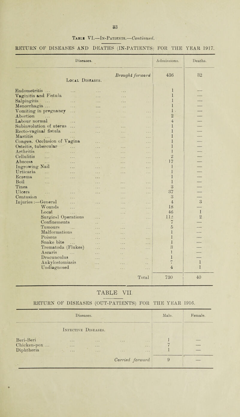 Table VI.—In-Patients.—Continued. RETURN OF DISEASES AND DEATHS (IN-PATIENTS) FOR THE YEAR 1917. Diseases. Admissions. Deaths. Brought forward 436 32 Local Diseases. Endometritis ... 1 — Vaginitis and Fistula 1 — Salpingitis 1 — Menorrhagia ... 1 — Vomiting in pregnancy ... 1 ■ — Abortion 2 — Labour normal 4 — Subinvolution of uterus ... 1 — Recto-vaginal fistula 1 — Mastitis 1 — Congen. Occlusion of Vagina 1 — Osteitis, tubercular 1 — Arthritis 1 1 Cellulitis 2 — Abscess 17 — Ingrowing Nail 1 — Urticaria 1 — Eczema 1 — Boil 1 — Tinea 3 — Ulcers 37 — Contusion 3 — Injuries :—General 4 3 Wounds 18 — Local 46 1 Surgical Operations 112 2 Confinements i — Tumours 5 — Malformations 1 — Poisons 1 — Snake bite 1 — Trematoda (Flukes) 3 — Ascaris 1 — Dracunculus 1 — Ankylostomiasis r* 1 Undiagnosed 4 1 Total 730 40 TABLE VII RETURN OF DISEASES (OUT-PATIENTS) FOR THE YEAR 1916. Diseases. Male. Female. Infective Diseases. Beri-Beri 1 — Chicken-pox... 7 — Diphtheria 1 —