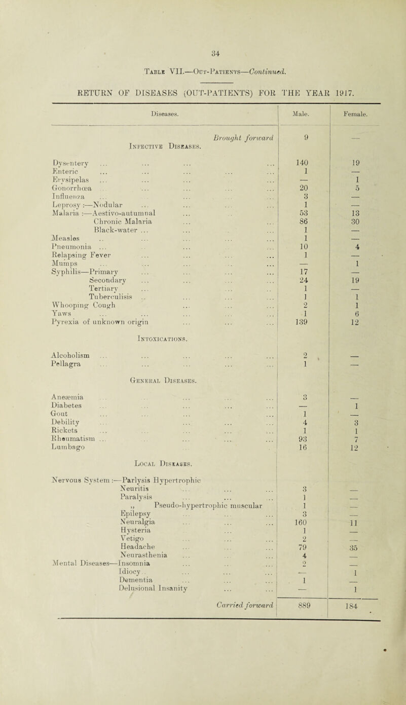 Table YII.—Out-Patients—Continued. RETURN OF DISEASES (OUT-PATIENTS) FOR THE YEAR 1917. Diseases. Male. Female. Brought forward 9 Infective Diseases. Dysentery 140 19 Enteric 1 — Erysipelas — 1 Gonorrhoea 20 5 Influenza 3 — Leprosy:—Nodular 1 — Malaria:—Aestivo-autumnal 53 13 Chronic Malaria 86 30 Black-water ... 1 — Measles 1 — Pneumonia ... 10 4 Relapsing Fever 1 — Mumps — 1 Syphilis—Primary 17 — Secondary 24 19 Tertiary 1 — Tuberculisis ] 1 Whooping Cough 2 1 Yaws 1 6 Pyrexia of unknown origin 139 12 Intoxications. Alcoholism 2 Pellagra 1 — General Diseases. Aneasmia O O Diabetes — 1 Gont 1 / Debility 4 3 Rickets 1 1 Rheumatism ... ... ... 93 7 Lumbago 16 12 Local Diseases. Nervous System:—Parlysis Hypertrophic Neuritis 3 _ Paralysis 1 _ „ Pseudo-hypertrophic muscular 1 — Epilepsy o O — Neuralgia 160 11 Hysteria 1 — Yetigo 2 — Headache 79 35 Neurasthenia 4 Mental Diseases—Insomnia 2 Idiocy.. -- 1 Dementia 1 Delusional Insanity — 1