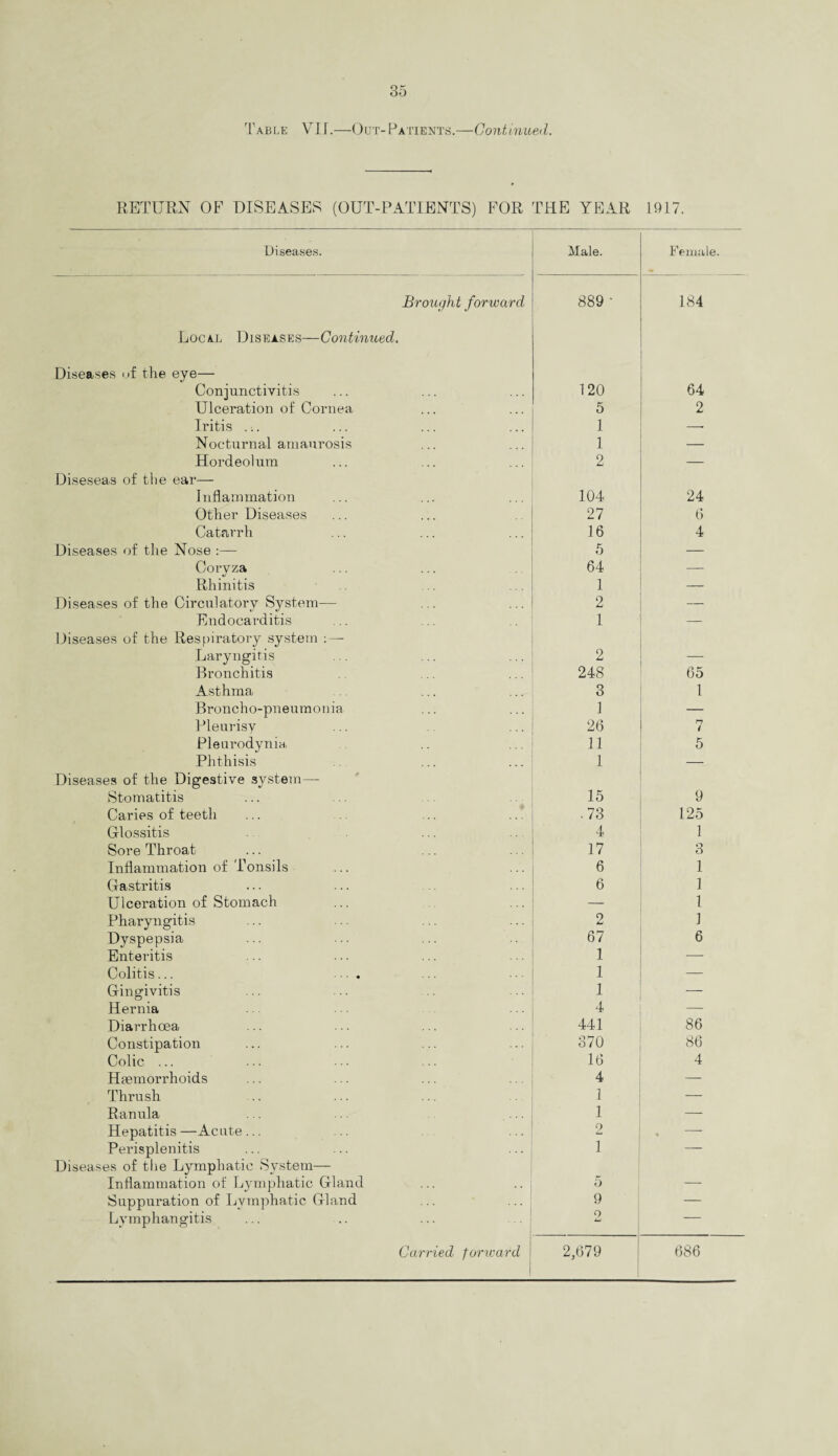 'Fable VII.—Out-Patients.—Continued. RETURN OF DISEASES (OUT-PATIENTS) FOR THE YEAR 1917. Diseases. Male. F emale. Brought forward 889 ‘ 184 Local Diseases—Continued. Diseases of the eye— Conjunctivitis 120 64 Ulceration of Cornea 5 2 Iritis .:. 1 — Nocturnal amaurosis 1 — Hordeolum 2 — Diseseas of the ear— Inflammation 104 24 Other Diseases 27 6 Catarrh 16 4 Diseases of the Nose :— 5 — Coryza 64 — Rhinitis 1 — Diseases of the Circulatory System— 2 — Endocarditis 1 — Diseases of the Respiratory system : — Laryngitis 2 — Bronchitis 248 65 Asthma 3 1 Broncho-pneumonia 3 — Pleurisy 26 n 4 Pleurodynia, 11 5 Phthisis 1 — Diseases of the Digestive system— Stomatitis 15 9 Caries of teeth .73 125 Glossitis 4 1 Sore Throat 17 3 Inflammation of Tonsils 6 1 Gastritis 6 1 Ulceration of Stomach — 1 Pharyngitis o J Dyspepsia 67 6 Enteritis 1 — Colitis... ■ • • . 1 — Gingivitis 1 — Hernia 4 — Diarrhoea 441 86 Constipation 370 86 Colic ... 16 4 Haemorrhoids 4 — Thrush 1 — Ranula 1 — Hepatitis—Acute... 2 . — Perisplenitis 1 — Diseases of the Lymphatic System— Inflammation of Lymphatic Gland 5 — Suppuration of Lymphatic Gland 9 — Lymphangitis 2 —