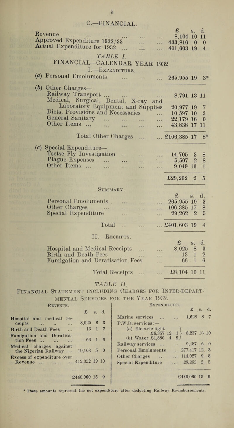 C.—FINANCIAL. Revenue . Approved Expenditure 1932/33 Actual Expenditure for 1932 ... *** TABLE /. FINANCIAL—CALENDAR YEAR 1932 I.—Expenditure. (a) Personal Emoluments (b) Other Charges— Railway Transport ... Medical, Surgical, Dental, X-ray and Laboratory Equipment and Supplies Diets, Provisions and Necessaries General Sanitary . Other Items. Total Other Charges ... (c) Special Expenditure— Tsetse Fly Investigation. Plague Expenses . Other Items. £ s. d. 8,104 10 11 433,816 0 0 401,603 19 4 265,955 19 3* Summary. Personal Emoluments . Other Charges . Special Expenditure Total ... II.—Receipts. Hospital and Medical Receipts Birth and Death Fees Fumigation and Deratisation Fees Total Receipts 8,791 13 11 20,977 19 7 10,597 10 3 22,179 16 0 43,838 17 11 £106,385 17 8: 14,705 3 8 5,507 2 8 9,049 16 1 £29,262 2 5 £ s. d. 265,955 19 3 106,385 17 8 29,262 2 5 £401,603 19 4 £ s. d. 8,025 8 3 13 1 2 66 1 6 £8,104 10 11 TABLE IT. Financial Statement including Charges for Inter-depart¬ mental Services for the Y^ear 1932. Revenue. £ s. d. Expenditure. Hospital and medical re¬ ceipts . Birth and Death Fees Fumigation and Deratisa¬ tion Fees. Medical charges against the Nigerian Railway ... Excess of expenditure over Revenue ... ... ... 412,852 19 10 8,025 8 3 13 1 2 66 1 6 19,103 5 0 £440,060 15 9 £ s. d. 1,628 8 7 Marine services . P.W.D. services:— (a) Electric light 1 £6,357 12 1 } 8,237 16 10 (b) Water £1,880 4 9) Railwav services . 9,487 6 0 Personal Emoluments ... 277,417 12 3 Other Charges ... ... 114,027 9 8 Special Expenditure ... 29,262 2 5 £440,060 15 9 These amounts represent the net expenditure after deducting Railway Re-imbursements.