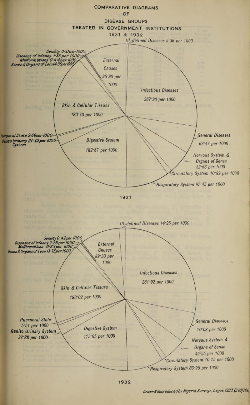 COMPARATIVE DIAGRAMS OF DISEASE GROUPS TREATED IN GOVERNMENT INSTITUTIONS 1931 & 1932 lihjiefined Diseases 5'36 per 1000 lil-definecl Diseases 14‘26 per 1000
