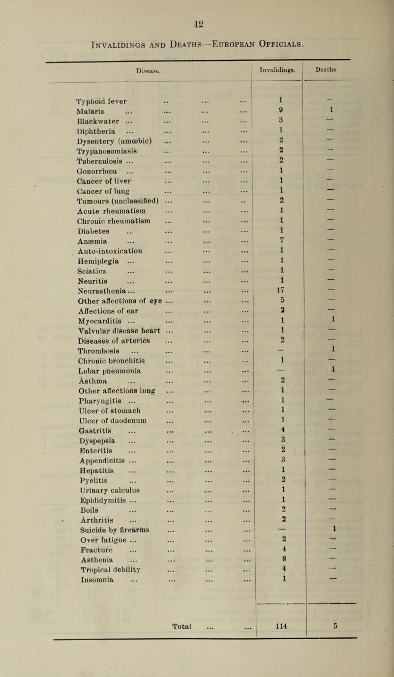 Invalidings and Deaths—European Officials. Disease. Typhoid fever Malaria Black water ... Diphtheria Dysentery (amoebic) Trypanosomiasis Tuberculosis ... Gonorrhoea Cancer of liver Cancer of lung Tumours (unclassified) Acute rheumatism Chronic rheumatism Diabetes Anaemia Auto-intoxication Hemiplegia ... Sciatica Neuritis Neurasthenia... Other affections of eye Affections of ear Myocarditis ... Valvular disease heart Diseases of arteries Thrombosis Chronic bronchitis Lobar pneumonia Asthma Other affections lung Pharyngitis ... Ulcer of stomach Ulcer of duodenum Gastritis Dyspepsia Enteritis Appendicitis ... Hepatitis Pyelitis Urinary calculus Epididymitis ... Boils Arthritis Suicide by firearms Over fatigue ... Fracture Asthenia Tropical debility Insomnia Invalidings. Deaths. 1 9 1 3 — 1 — 2 — 2 — 2 — 1 — 1 — 1 — 2 — 1 — 1 — 1 — 7 — 1 — 1 — 1 — 1 — 17 — 5 — 2 — 1 1 1 — 2 — — 1 1 — — 1 2 — 1 — 1 — 1 — 1 — 4 — 3 — 2 — 3 — 1 — 2 — 1 — 1 — 2 — 2 — — 1 2 — 4 — 8 — 4 1 114 5 Total
