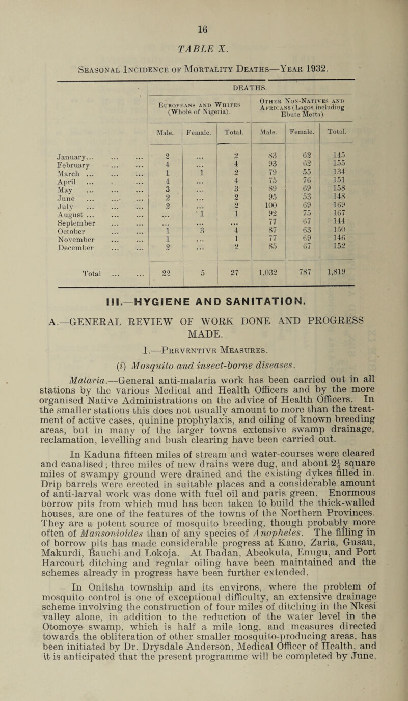 TABLE X. Seasonal Incidence of Mortality Deaths—Year 1932. DEATHS. _ Other Non-Natives and Europeans and Whites (Whole of Nigeria). Africans (Lagos including Ebute Metta). Male. Female. Total. Male. F emale. Total. January... 2 9 h-> 83 93 62 145 February 4 . • . 4 62 155 March ... 1 1 2 79 55 134 April 4 • • • 4 75 76 151 May 3 • • 4 3 89 69 158 June 2 • • • 2 95 53 148 July . 2 ... 2 hj 100 69 169 August ... • • • • 1 1 92 75 167 September • • • 77 67 63 144 October 1 3 4 87 150 November 1 • * • 1 77 69 146 December 2 ... 9 85 67 152 Total 22 5 97 h-> 4 1,032 787 1,819 III. HYGIENE AND SANITATION. A.—GENERAL REVIEW OF WORK DONE AND PROGRESS MADE. I.—Preventive Measures. (i) Mosquito and insect-borne diseases. Malaria.—General anti-malaria work has been carried out in all stations by the various Medical and Health Officers and by the more organised Native Administrations on the advice of Health Officers. In the smaller stations this does not usually amount to more than the treat¬ ment of active cases, quinine prophylaxis, and oiling of known breeding areas, but in many of the larger towns extensive swamp drainage, reclamation, levelling and bush clearing have been carried out. In Kaduna fifteen miles of stream and water-courses were cleared and canalised; three miles of new drains were dug, and about 2J square miles of swampy ground were drained and the existing dykes filled in. Drip barrels were erected in suitable places and a considerable amount of anti-larval work was done with fuel oil and paris green. Enormous borrow pits from which mud has been taken to build the thick-walled houses, are one of the features of the towns of the Northern Provinces. They are a potent source of mosquito breeding, though probably more often of Mansonioides than of any species of Anopheles. The filling in of borrow pits has made considerable progress at Kano, Zaria, Gusau, Makurdi, Bauchi and Lokoja. At Ibadan, Abeokuta, Enugu, and Port Harcourt ditching and regular oiling have been maintained and the schemes already in progress have been further extended. In Onitsha township and its environs, where the problem of mosquito control is one of exceptional difficulty, an extensive drainage scheme involving the construction of four miles of ditching in the Nkesi valley alone, in addition to the reduction of the water level in the Otomoye swamp, which is half a mile long, and measures directed towards the obliteration of other smaller mosquito-producing areas, has been initiated by Dr. Drysdale Anderson, Medical Officer of Health, and it is anticipated that the present programme will be completed by June,