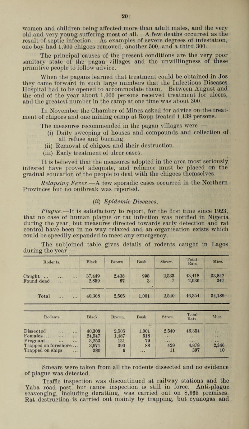 women and children being affected more than adult males, and the very old and very young suffering most of all. A few deaths occurred as the result of septic infection. As examples of severe degrees of infestation, one boy had 1,900 chigoes removed, another 500, and a third 300. The principal causes of the present conditions are the very poor sanitary state of the pagan villages and the unwillingness of these primitive people to follow advice. When the pagans learned that treatment could be obtained in Jos they came forward in such large numbers that the Infectious Diseases Hospital had to be opened to accommodate them. Between August and the end of the year about 1,000 persons received treatment for ulcers, and the greatest number in the camp at one time was about. 300. In November the Chamber of Mines asked for advice on the treat¬ ment of chigoes and one mining camp at Ropp treated 1,138 persons. The measures recommended in the pagan villages were : — (i) Daily sweeping of houses and compounds and collection of all refuse and burning. (ii) Removal of chigoes and their destruction. (iii) Early treatment of ulcer cases. It is believed that the measures adopted in the area most seriously infested have proved adequate, and reliance must be placed on the gradual education of the people to deal with the chigoes themselves. Relapsing Fever.—A few sporadic cases occurred in the Northern Provinces but no outbreak was reported. (ii) Epidemic Diseases. Plague.—It is satisfactory to report, for the first time since 1923, that no case of human plague or rat infection was notified in Nigeria during the year, but measures directed towards early detection and rat control have been in no way relaxed and an organisation exists which could be speedily expanded to meet any emergency. The subjoined table gives details of rodents caught in Lagos during the year :— Rodents. Black. Brown. Bush. Shrew. Total Rats. Mice. Caught . 37,449 2,438 998 2,533 43,418 33,842 Found dead ... 2,859 67 3 7 2,936 347 Total . 40,308 2,505 1,001 2,540 46,354 34,189 Rodents. Black. Brown. Bush. Strew Total Rats. Mice. Dissected . 40,308 2,505 1,001 2,540 46,354 Females. 24,547 1,487 518 • • • • • » • • • Pregnant . 3,253 131 79 • • . • . • • . . Trapped on foreshore ... 3,971 390 88 429 4,878 2,346 Trapped on ships 380 6 11 397 10 Smears were taken from all the rodents dissected and no evidence of plague was detected. Traffic inspection was discontinued at railway stations and the Yaba road post, but canoe inspection is still in force. Anti-plague scavenging, including deratting, was carried out on 8,965 premises. Rat destruction is carried out mainly by trapping, but cyanogas and