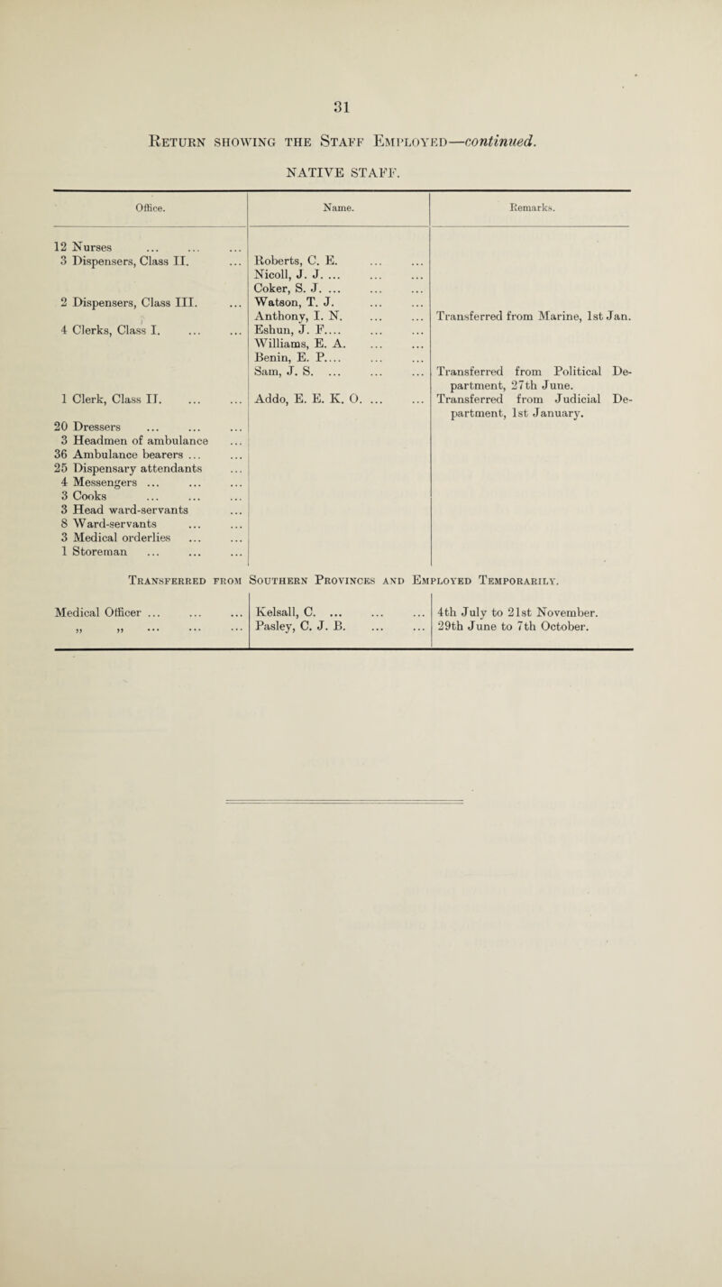 Return showing the Staff Employed—continued. NATIVE STAFF. Office. Name. Remarks. 12 Nurses 3 Dispensers, Class II. 2 Dispensers, Class III. Roberts, C. E. Nicoll, J. J. ... Coker, S. J. ... Watson, T. J. Anthony, I. N. Transferred from Marine, 1st Jan. 4 Clerks, Class I. Eshun, J. F_ Williams, E. A. Benin, E. P_ Sam, J. S. Transferred from Political De- 1 Clerk, Class II. Addo, E. E. K. 0. partment, 27th June. Transferred from Judicial De- 20 Dressers 3 Headmen of ambulance 36 Ambulance bearers ... 25 Dispensary attendants 4 Messengers ... 3 Cooks 3 Head ward-servants 8 Ward-servants 3 Medical orderlies 1 Storeman partment, 1st January. Transferred from Southern Provinces and Employed Temporarily. Medical Officer ... Kelsall, C. ... 4th July to 21st November. ,, >) Pasley, C. J. B. 29th June to 7th October.