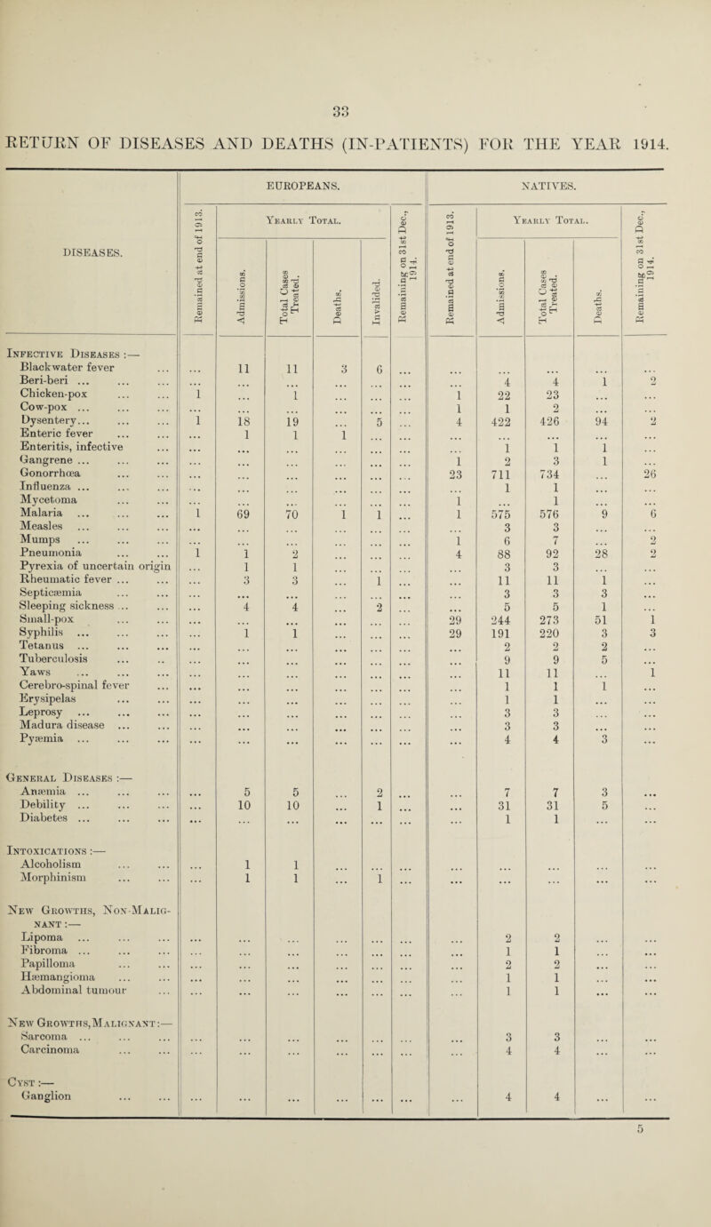 EUROPEANS. NATIVES. CO 05 Yearly Total. d <v P CO i-H 05 r—1 Yearly Total. d p DISEASES. O nO S=i <D nO <d .2 cc <3 Ph Admissions. Total Cases Treated. Deaths. Invalided. Remaining on 31 si 1914. o nO £ 0) -M c5 nO <D .2 a a <D P5 Admissions. Total Cases Treated. Deaths. Remaining on 31s1 1914. Infective Diseases :— Blackwater fever 11 11 3 G Beri-beri ... 4 4 1 2 Chicken-pox i 1 1 22 23 ... Cow-pox ... ... 1 1 2 ... Dysentery... i 18 19 5 4 422 426 94 2 Enteric fever 1 1 1 Enteritis, infective ... 1 1 1 Gangrene ... 1 2 3 1 ... Gonorrhoea 23 711 734 26 Influenza ... 1 1 Mycetoma 1 1 ... Malaria i 69 70 1 1 1 575 576 9 6 Measles 3 3 Mumps 1 6 7 2 Pneumonia i 1 2 4 88 92 28 2 Pyrexia of uncertain origin 1 1 3 3 Rheumatic fever ... 3 3 1 11 11 1 Septicaemia 3 3 3 ... Sleeping sickness ... 4 4 2 5 5 1 ... Small-pox ... 29 244 273 51 1 Syphilis 1 1 29 191 220 3 3 Tetanus 2 2 2 Tuberculosis ... 9 9 5 Yaws 11 11 i Cerebro-spinal fever ... 1 1 1 ... Erysipelas ■ ••• • • • 1 1 ... ... Leprosy ... 3 3 ... Madura disease • • • • • • 3 3 • • • • • • Pyaemia ... ... 4 4 3 ... General Diseases :— Anaemia ... • • • 5 5 2 7 7 3 Debility ... ... 10 10 1 31 31 5 ... Diabetes ... «• • ... ... ... ... ... ... 1 1 ... ... Intoxications :— Alcoholism 1 1 Morphinism ... 1 1 ... 1 ... ••• • • • ... ... ... New Growths, Non-Malig¬ nant :— Lipoma 2 2 Fibroma ... 1 1 Papilloma 2 2 Haemangioma ... 1 1 Abdominal tumour ... 1 1 New Growths,Malignant:— Sarcoma ... 3 3 Carcinoma ... ... ... ... ... ... 4 4 ... ... Cyst :— Ganglion ••• ... ... ... ... ... 4 4 [ ...