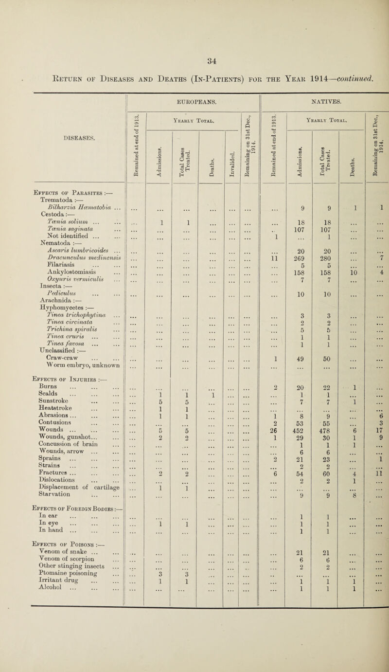 Return of Diseases and Deaths (In-Patients) for the Year 1914—continued. diseases. EUROPEANS. NATIVES. Remained at end of 1913. Yearly Total. Remaining on 31st Dec., 1914. Remained at end of 1913. Yearly Total. Remaining on 31st Dec., 1914. Admissions. Total Cases Treated. Deaths. Invalided. Admissions. Total Cases Treated. Deaths. Effects of Parasites :— Trematoda :— Bilharzia Hcematobia ... 9 9 1 1 Cestoda:— Taenia solium ... # 1 1 18 18 ... Taenia saginata • • • 107 107 ... Not identified ... 1 1 Nematoda :— Ascaris lumbricoides ... 20 20 Dracunculus medinensis 11 269 280 7 Filariasis 5 5 Ankylostomiasis ... 158 158 10 4 Oxyuris vermiculis 7 7 Insecta :— Pediculus 10 10 Arachnida :— Hyphomycetes :— Tinea trichophytina ... ... 3 3 ... Tinea circinata • • • O Aj 2 Trichina spiralis . , . ... ... 5 5 ... Tinea cruris 1 1 Tinea favosa 1 1 Unclassified :— Craw-craw 1 49 50 W orm embryo, unknown ... ... ... ... ... ... ... ... ... ... ... Effects of Injuries:— Burns 2 20 22 1 Scalds 1 1 1 1 1 Sunstroke 5 5 7 7 1 Heatstroke 1 1 Abrasions ... 1 1 1 8 9 6 Contusions 2 53 55 3 Wounds ... ... 5 26 452 478 6 17 Wounds, gunshot... 2 2 1 29 30 1 9 Concussion of brain 1 1 1 Wounds, arrow ... 6 6 ... Sprains 2 21 23 1 Strains 2 2 Fractures ... 2 2 6 54 60 4 11 Dislocations 2 2 1 Displacement of cartilage 1 1 Starvation ... ... ... . . . ... 9 9 8 ... Effects of Foreign Bodies :— In ear • • • ... 1 1 ... ... In eye . 1 i 1 1 ... In hand ... ... ... ... . . . . . . ... ... 1 1 ... ... Effects of Poisons :— Venom of snake ... 21 21 Venom of scorpion ... 6 6 Other stinging insects 2 2 Ptomaine poisoning 3 3 Irritant drug 1 1 1 1 1 Alcohol • • • . . . . . . . • . 1 1 1 ...