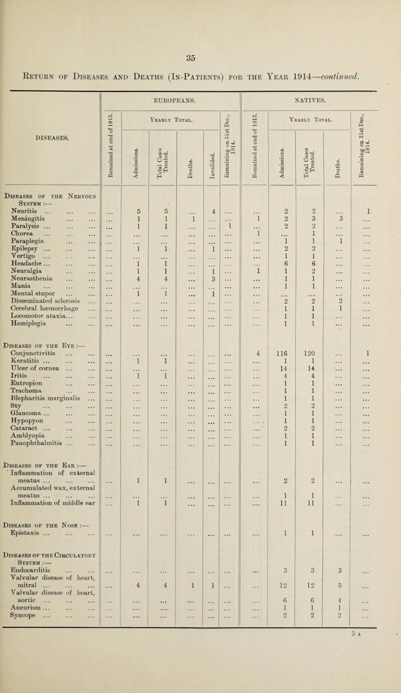 35 Return of Diseases and Deaths (In-Patients) for the Year 1914—continued. EUROPEANS. NATIVES. CO r-H o> r-H Yearly Total. o o> p CO r-H o> r-H Yearly Total. & • Meningitis 1 1 Paralysis ... 1 1 1 ... 2 2 Paraplegia ... ... ... Epilepsy ... 1 1 1 ,,. 2 2 Vertigo ... 1 1 Neurasthenia 4 4 3 • • • 1 1 Mania • • • 1 1 ... ... Disseminated sclerosis ... 2 2 2 Cerebral haemorrhage 1 1 1 Locomotor ataxia... 1 1 ... Hemiplegia ... ... ... 1 1 • . . Diseases of the Eye :— Conjunctivitis 4 116 120 Ulcer of cornea ... ... 14 14 Entropion ... ... 1 1 Trachoma 1 1 Blepharitis marginalis ... ... 1 1 Sty . • • • ... 2 2 Glaucoma ... ... 1 1 Hypopyon . • • • ... ... % 1 1 Cataract ... 2 2 Amblyopia ... .,. 1 1 Panophthalmitis ... ... ... 1 1 ' Inflammation of external meatus ... l l 2 2 Accumulated wax, external meatus ... 1 1 ... ... ... ... • • • ... Epistaxis ... ... ... ... ... • • • ... ... 1 1 ... Diseases of the Circulatory Endocarditis 3 3 3 Valvular disease of heart, mitral .., 4 4 1 l 12 12 5 Valvular disease of heart, aortic 6 6 4 Aneurism ... 1 1 1 Syncope ... ... ... ... ... ... ... 2 2 2