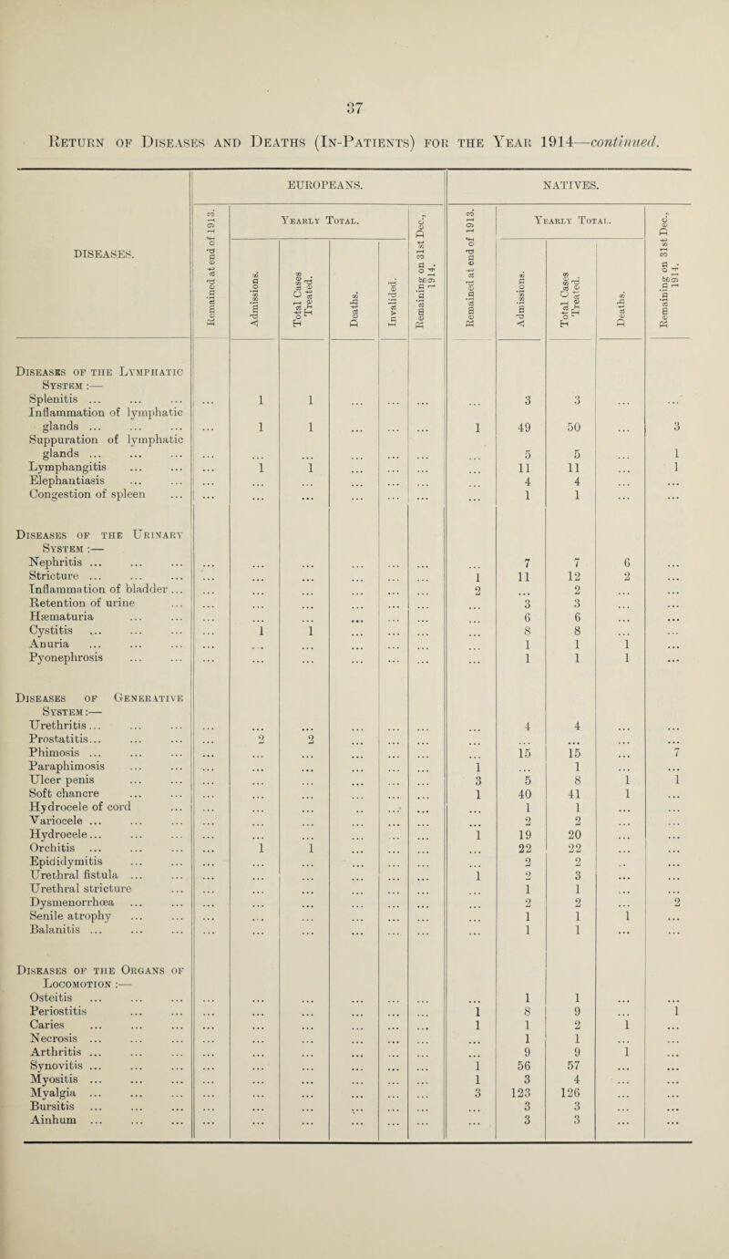 EUROPEANS. NATIVES. CO O r-H Yearly Total. 6 CD ft CO rH Oi r-H Yearly Total. Oh Ph ... ... ... Suppuration of lymphatic ... ... ... •. • ... . > . ... ... Elephantiasis ... ... ... ... . . • ... 4 4 Congestion of spleen ... ... • • • ... ... ... 1 1 ... ... ... Retention of urine 3 3 Hiematuria 6 6 ... Anuria 1 1 1 Pyonephrosis ... ... ... 1 1 1 Diseases op Generative Urethritis... 4 4 Prostatitis... 2 2 Phimosis ... 15 15 ... Ulcer penis 3 5 8 1 Soft chancre 1 40 41 1 Hydrocele of cord ...' 1 1 ... Variocele ... 2 2 ... Hydrocele... 1 19 20 • • • Orchitis 1 1 22 22 ... Epididymitis 2 2 Urethral fistula ... 1 2 3 ... Urethral stricture 1 1 ... Dysmenorrhoea 2 2 ... Senile atrophy 1 1 1 Balanitis ... ... 1 1 ... Diseases of the Organs of Locomotion :— Osteitis 1 1 ... Periostitis 1 8 9 ... Caries 1 1 2 1 Necrosis ... 1 1 ... Arthritis ... 9 9 1 Synovitis ... 1 56 57 . . . Myositis ... 1 3 4 ... Myalgia ... 3 123 126 . . • Bursitis 3 3 ... Ainhum ... ... ... 3 3 ...