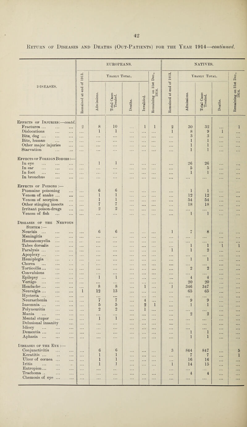 Return of Diseases and Deaths (Out-Patients) for the Year 1914—continued. EUROPEANS. NATIVES. CO 05 Yearly Total. o 05 A co i-H 05 i-H Yearly Total. d 05 A diseases. e+H O B 05 ■4-3 cs3 ' O 05 P CC e 05 P3 Admissions. Total Cases Treated. Deaths. Invalided. Remaining; on 31st 1914. o P 05 -4-^* Tl 05 P • r4 cr a 05 Admissions. Total Cases Treated. Deaths. Remaining on 31st 1914. Effects of Injuries:—contd. Fractures ... 2 8 10 1 1 2 30 32 1 Dislocations 1 1 ... 1 8 9 1 Bite, dog ... ... . .. ... ... 3 3 Bite, human . . . ... ... ... 1 1 ... Other major injuries . . . ... . . . . • • 1 1 . • . ... Starvation ... ... ••• ... 1 1 ... ... Effects of ForeignBodies :— In eye . . . 1 1 . . . • . . . • . . .. 26 26 ... In ear ... . . . ... . • . ... . . . ... 5 5 ... In foot ... • • . ... ... ... ... 1 1 In bronchus ... ... ... ... ... ... ... ... ... ... Effects of Poisons :— Ptomaine poisoning 6 6 1 1 Venom of snake ... 1 1 12 12 Venom of scorpion 1 1 54 54 Other stinging insects 7 7 18 18 Irritant poison-drugs 2 2 • • • , . . Venom of fish ... ... l 1 Diseases of the Nervous System Neuritis ... 6 6 1 7 8 Meningitis Ebematomyelia ... ... Tabes dorsalis 1 1 i i Paralysis ... i 1 2 Apoplexy ... ... . • . Hemiplegia 1 1 Chorea ... ... Torticollis... 2 2 Convulsions Epilepsy ... 1 i 4 4 Vertigo • • • ,, „ 20 20 Headache ... 8 8 1 i 346 347 Neuralgia ... i 12 13 65 65 Hysteria ... ... • • • ... .J Neurasthenia r-r i 7 4 9 9 Insomnia ... 5 5 2 i .1 1 Polyneuritis 2 2 1 . .. ... Mania ... . .. 2 2 Mental stupor 1 1 ... ... Delusional insanity . • • . • • ... Idiocy . . , • • . . . , . . . Dementia ... ... ... 1 1 Aphasia ... ... ... 1 1 Diseases of the Eye :— Conjunctivitis 6 6 ... 3 844 847 5 Keratitis ... 1 1 ... 7 7 1 Ulcer of cornea ... 1 1 16 16 Iritis 1 ] 1 14 15 Eutropion... Trachoma ... ... ... 4 4 Chemosis of eye ... ... ... ... ... ... ... ...