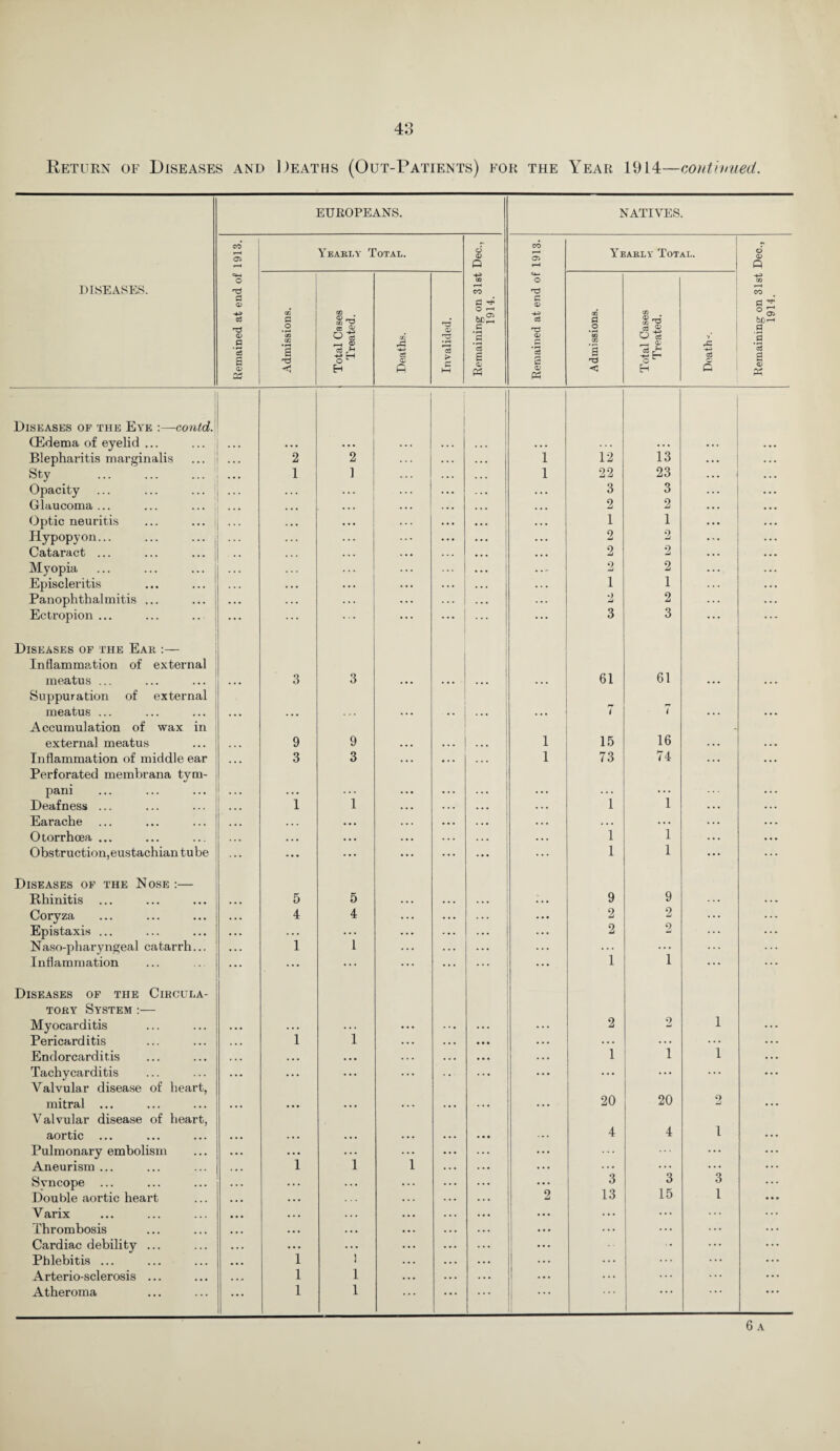 Return of Diseases and Deaths (Out-Patients) for the Year 1914—continued. EUROPEANS. NATIVES. CO o Yearly Total. o <D P CO <Ji Yearly Total. d a> Q diseases. CM o 0 a? c3 <D 0 ‘3 £ <D C0 Admissions. Total Cases Treated. Deaths. Invalided. Remaining on 31st 1914. CM o h3 0 Q> -M • r—> o3 £ w Admissions. Total Cases Treated. rG -M o Remaining on 31st 1914. Diseases of the Eye :—contd. (Edema of eyelid ... • • . 1 Blepharitis marginalis . . . 2 2 1 12 13 .. • Sty . • • • 1 ] . . . 1 22 23 ... Opacity ... ... ... ... . . . .. • 3 3 Glaucoma ... ... . • . ... 2 2 • •. Optic neuritis ... ... . . . . • • 1 1 .. • Hypopyon.j ... ... ... 2 2 Cataract ... ... ... . , . . • ... • • • 2 2 Myopia . . . ... .. - 2 2 Episcleritis . . . ... 1 1 Panophthalmitis ... . . • . . . ... 2 2 Ectropion ... ... ... ... 3 3 ... Diseases of the Ear :— Inflammation of external meatus ... 3 3 61 61 Suppuration of external meatus ... ... ... 7 7 Accumulation of wax in external meatus 9 9 1 15 16 - Inflammation of middle ear • • • 3 3 . • . • . . . . . 1 73 74 • •. . . • Perforated membrana tym- pani 1 ... 1 Deafness ... i . . • . . . .. • i ... . . . Earache ... . . . • . • • • • ... •. • . . . . . . ... • . . Otorrhcea ... ... ... . , . ... . . . ... 1 1 ... • • • Obstruction,eustachian tube ... ... ... ... ... ... 1 1 ... ... Diseases of the Nose :— Rhinitis 5 5 9 9 Coryza • . . 4 4 . . • ... 2 2 Epistaxis ... . . . ... ... ... ... 2 2 Naso-pharyngeal catarrh... • . . 1 1 . . . ... 1 i Inflammation ... ... ... ... • •• ... Diseases of the Circula¬ tory System :— Myocarditis 2 2 1 Pericarditis . . . 1 i • . . . • . ... ... . . • . . . ... Endorcarditis . . . • • . . • • . . . . . . ... 1 1 1 Tachycarditis • • • . . . ... . . . ... ... ... ... Valvular disease of heart, mitral ... 20 20 2 Valvular disease of heart, aortic ... 4 4 1 Pulmonary embolism • • . . . • ... 1 ... ... Aneurism ... ... 1 l .. • ... ... Svncope ... . . . . • . . • • • . . ... 3 3 3 Double aortic heart • • • • • • . . . o Li 13 15 1 V arix • • • • . • .. • ... ... . .. ... ... Thrombosis ... . . • . • • . • . ... ... ... Cardiac debility ... ... • • . •. • ... ... ... Phlebitis ... . . . 1 • • . ... ... ... ... Arterio-sclerosis ... ... 1 i • • • ... ... ... ... Atheroma 1 i ... j ... ... * * * 6 A