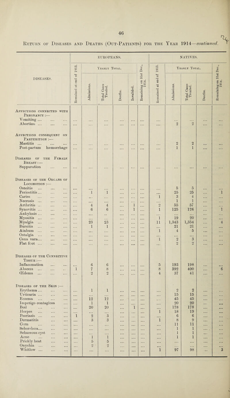 Return of Diseases and Deaths (Out-Patients) for the Year 1914—continued. EUROPEANS. i NATIVES. i i CO O'* (H Yearly Total. O CL W CO Oi iH Yearly Total. O c A diseases. e+H O a CL +=> cS no <L C 02 £ 02 Ph Admissions. Total Oases Treated. Deaths. Invalided. Remaining on 31st 1914. SH o p <D -+-> cS £ P £ Admissions. Total Cases Treated. Deaths. Remaining on 31st 1914. Affections connected with Pregnancy :— Vomiting ... .. ... ... Abortion ... ... ... ... ... ... ... ••• 2 Q Li ... ... Affections consequent on Parturition :— Mastitis ... ... 2 2 ... Post-partum haemorrhage ... ... ... ... ... ... ... 1 1 ... ... Diseases of the Female Breast : — Suppuration ... ... ... ... ... ... ... ... ... ... Diseases of the Organs of Locomotion :— Osteitis • • • 5 5 • • • Periostitis ... 1 1 • • • 25 25 1 Caries ... ... i 3 4 Necrosis ... ... 1 1 Arthritis ... 4 4 1 2 55 57 Synovitis ... 6 6 1 1 125 126 1 Ankylosis ... • • • • • • • • . • • . Myositis ... • • • . . . 1 19 20 Myalgia 23 23 11 1,343 1,354 4 Bursitis 1 1 21 21 Ainhum ... 1 4 5 Ostalgia . . . ... • • • ... . . . Coxa vara... 1 2 3 Flat foot ... ... ... ... 2 2 Diseases of the Connective Tissue :— Inflammation ... 6 6 5 193 198 ... ... Abscess 1 n t 8 8 392 400 ... 6 (Edema ... 2 2 ... ... ... 4 37 41 ... ... Diseases of the Skin :— Erythema... l 1 • • • 2 2 Urticaria ... ... ... • • • 15 15 Eczema 12 12 ... 45 45 Impetigo contagiosa 1 1 • • • 20 20 Boil . 20 20 1 ... 178 178 Herpes • • • 1 18 19 Psoriasis ... i 2 3 6 6 Dermatitis 3 3 1 8 9 Corn 11 11 Seborrhcea... 1 1 Sebaceous cyst 1 1 Acne 1 i 1 1 Prickly heat 5 5 • • • ... ... Onychia 2 2 • • • ... Whitlow ... ... ... ... ... ... 1 97 98 3