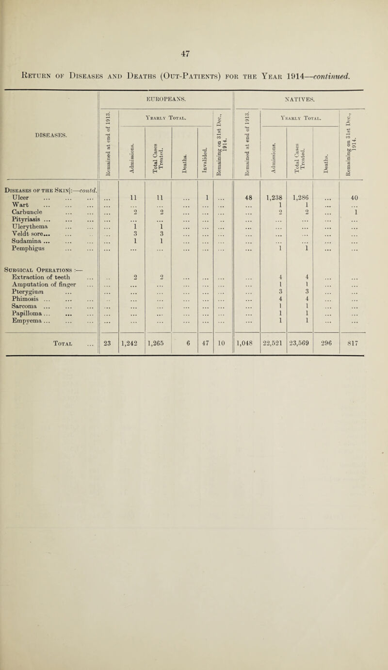 Return of Diseases and Deaths (Out-Patients) for the Year 1914—continued. diseases. EUROPEANS. NATIVES. Remained at end of 1913. Yearly Total. Remaining on 31st Dec., 1914. Remained at end of 1913. Yearly Total. Remaining on 31st Dec., 1914. 1 Admissions. Total Cases Treated. Deaths. Invalided. Admissions. Total Cases Treated. Deaths. Diseases of the Skin):—contd. Ulcer 11 11 1 • • • 48 1,238 1,286 40 W art 1 1 ... Carbuncle 2 2 2 2 1 Pityriasis ... • • • • • • ... . . • ... Ulerythema 1 1 . . . ... ... Veldt sore*.. 3 3 ... . . • ... Sudamina ... 1 1 • • • ... ... Pemphigus ... ... 1 1 ... Surgical Operations :— Extraction of teeth 2 2 4 4 Amputation of finger l 1 Pterygium . • • 3 3 Phimosis ... 4 4 Sarcoma ... 1 1 Papilloma... 1 1 Empyema... ••• ... ... 1 1