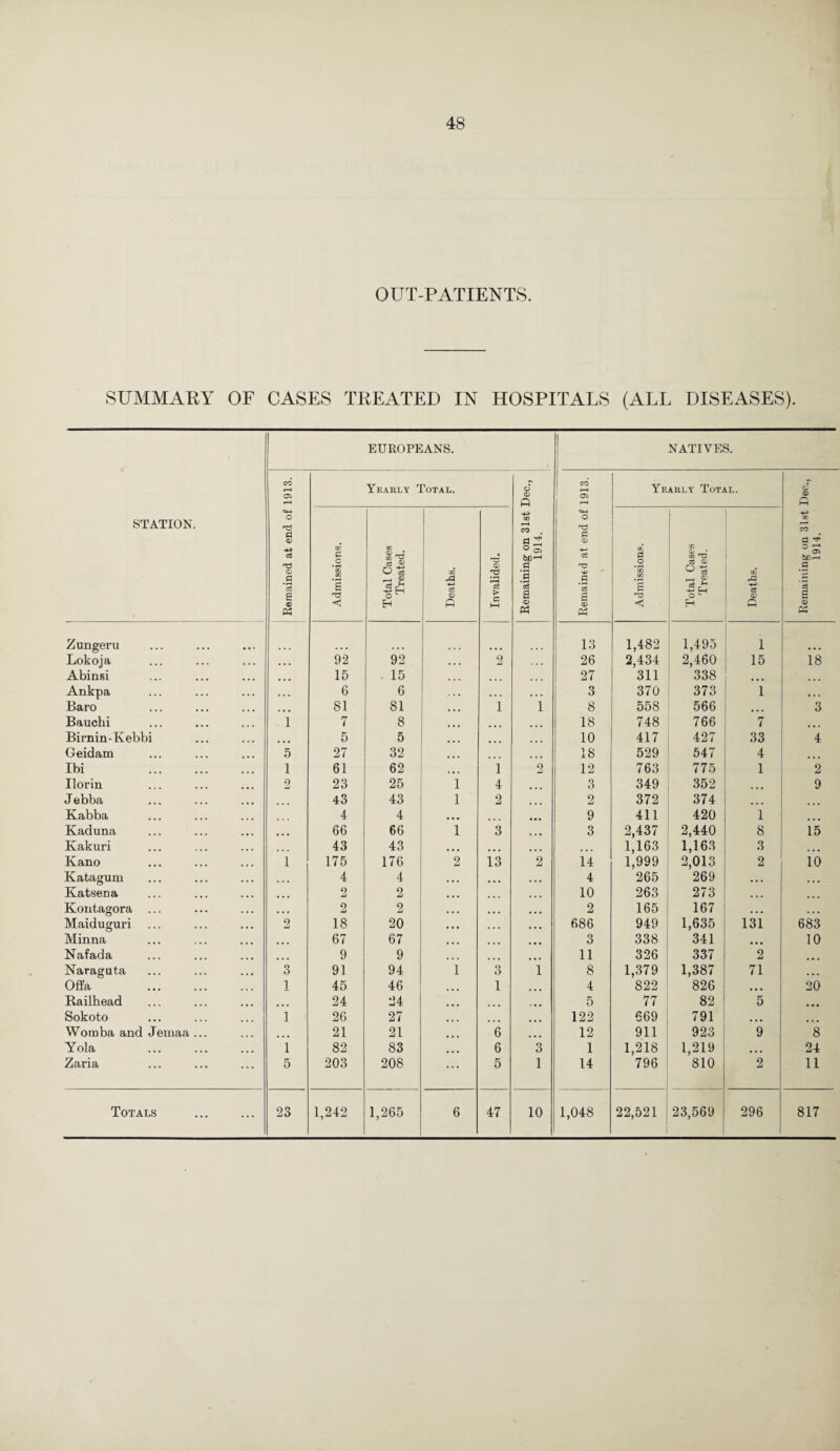 OUT-PATIENTS. SUMMARY OF CASES TREATED IN HOSPITALS (ALL DISEASES). STATION. EUROPEANS. NATIVES. Remained at end of 1913. Yearly Total. Remaining on 31st Dec., 1914. Remained at end of 1913. \ i Yearly Total. Remaining on 31st Dee., 1914. Admissions. Total Cases Treated. Deaths. Invalided. Admissions. Total Cases Treated. Deaths. Zungeru 13 1,482 1,495 1 Lokoja 92 92 2 26 2,434 2,460 15 18 Abinsi 15 15 ... 27 311 338 ... Ankpa 6 6 ... 3 370 373 1 ... Baro 81 81 1 1 8 558 566 ... 3 Bauchi 1 7 8 ... 18 748 766 7 ... Birnin-Kebbi ... 5 5 ... 10 417 427 33 4 Geidam 5 27 32 18 529 547 4 Ibi . 1 61 62 i 2 12 763 775 1 2 Ilorin 2 23 25 1 4 3 349 352 9 Jebba 43 43 1 2 2 372 374 ... Kabba 4 4 ... 9 411 420 1 Kaduna • • • 66 66 1 3 3 2,437 2,440 8 15 Kakuri 43 43 ... ... 1,163 1,163 3 Kano 1 175 176 2 13 2 ii 1,999 2,013 2 10 Katagum 4 4 4 265 269 • • • Katsena 2 2 ... 10 263 273 ... Kontagora ... ... 2 2 ... 2 165 167 ... ... Maiduguri 2 18 20 ... ... 686 949 1,635 131 683 Minna ... 67 67 ... ... 3 338 341 10 Nafada ... 9 9 ... ... 11 326 337 2 ... Naraguta 3 91 94 1 o O 1 8 1,379 1,387 71 ... Oft'a 1 45 46 ... 1 4 822 826 • • • 20 Railhead 24 24 ... ... 5 77 82 5 ... Sokoto 1 26 27 ... ... 122 669 791 ... ... Womba and Jemaa ... ... 21 21 6 12 911 923 9 8 Yola . 1 82 83 ... 6 3 1 1,218 1,219 ... 24 Zaria 5 203 208 ... 5 1 14 796 810 2 11 Totals 23 1,242 1,265 6 47 10 1,048 22,521 23,569 296 817