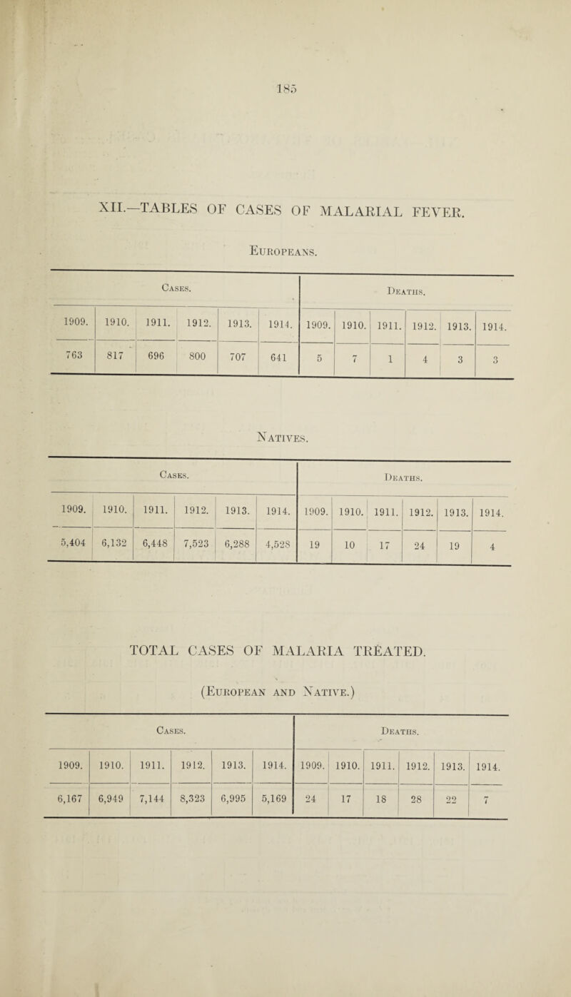 XII.—TABLES OF CASES OF MALABIAL FEVER. Europeans. Cases. 1909. 1910. 1911. 1912. 1913. 1914. 1909. 1910. 1911. 1912. 1913. 763 817 696 800 707 641 5 7 1 4 3 Deaths. 1914. Q O Natives. Cases. Deaths. 1909. 1910. 1911. 1912. 1913. 1914. 1909. 1910. 1911. 1912. 1913. 1914. 5,404 6,132 6,448 7,523 6,288 4,52S 19 10 17 24 19 4 TOTAL CASES OF MALARIA TREATED. (European and Native.) Cases. 1909. 1910. 1911. 1912. 1913. 1914. 1909. 1910. 1911. 1912. 1913. 1914. Deaths.