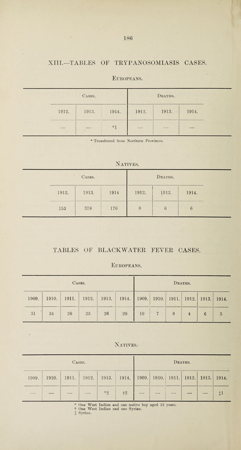 XIII.—TABLES OF TRYPANOSOMIASIS CASES. Europeans. Cases. Deaths. 1912. 1913. 1914. 1912. 1913. 1914. — — *1 — — — * Transferred from Northern Provinces. Natives. Cases. Deaths. 1912. 1913. 1914 1912. 1913. 1914. 153 378 176 8 6 6 TABLES OF BLACKWATER FEVER CASES. Europeans. Cases. 1909. 1910. 1911. 1912. 1913. 1914. 31 34 26 23 26 20 Deaths. 1909. 10 1910. 1911. 1912. 1913. 7 8 4 6 1914. Natives. Cases. 1909. 1910. 1911. 1912. 1913. 1914. 1909. 1910. 1911. 1912. 1913. 1914. — — — — *2 t2 — — — — — ii Deaths. * One WeRt Indian and one native boy aged 12 years, f One West Indian and one Syrian. X Syrian.