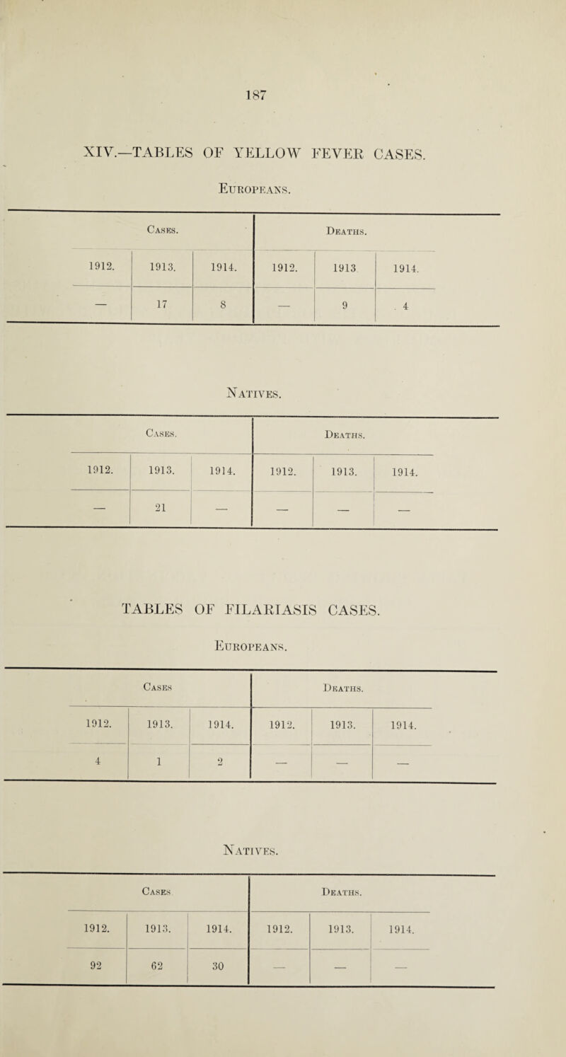 XIV.—TABLES OF YELLOW FEVER CASES. Europeans. Cases. Deaths. 1912. 1913. 1914. 1912. 1913 1914. — 17 8 — 9 . 4 Natives. Cases. Deaths. 1912. 1913. 1914. 1912. 1913. 1914. — 21 — — — — TABLES OF FILARIASIS CASES. Europeans. Cases Deaths. 1912. 1913. 1914. 1912. 1913. 1914. 4 1 2 — — — Natives. Cases Deaths. 1912. 1913. 1914. 1912. 1913. 1914. 92 62 30 — — —