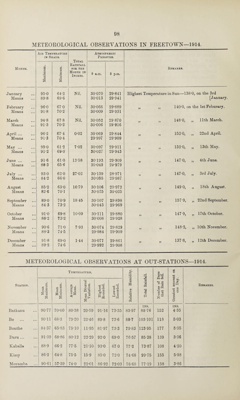 METEOROLOGICAL OBSERVATIONS IN FREETOWN—1914. Month. Air Temperature in Shade. Total Rainfall for The Month in Inches. Atmospheric Pressure. Remarks. a d a • M c8 a p a *3 • r-< 9 a.m. 3 p.m. J anuary • • • 95-0 64-2 Nil. 30-070 29-841 Highest Temperature in Sun—138*0, on the 3rd Means • • • 89-8 69-6 30-013 29-941 [January. F ebruary 96-0 670 Nil. 30-066 29-889 >> ,, 140-0, on the IstFeburary. Means ... 91-8 70-2 30-009 29-931 March • • • 94-8 678 Nil. 30-052 29-870 5 J „ 148-0, 33 11th March. Means • • • 91-3 70-2 30-006 29-916 April ... • • • 96-2 67-4 0-02 30-069 29-844 n „ 152-0, 33 22nd April. Means ... 91-3 70-4 29-997 29-909 May ... 950 61-2 7-02 30-097 29-911 i) „ 152-0, 33 13th May. Means • • • 91-2 690 30-027 29-943 June ... 91-6 61-0 13-58 30-193 29-909 H70, 33 4th June. Means 883 65-6 30-049 29-979 July ... 93 0 62-0 27-02 30-139 28-971 >> „ 147-0, 33 3rd July. Means • • • 84-2 66-0 30-055 29-987 August • • • 85-2 63-0 16-79 30-106 29-972 >> „ 149 0, 33 18th August. Means 82-6 70-1 30-075 30-025 September 89-0 70-9 18-45 30-107 29-898 5) „ 157-9, 33 22nd September. Means ... 843 73-2 30-043 29-969 October 91-0 69-8 10-09 30-111 29-880 3) „ 147-9, 33 Nth October. Means ... 88-2 73-2 30-008 29-928 November 90-6 71-0 7-93 30-074 29-829 33 „ 148-2, 33 10th November. Means ... 88-3 74-5 29-984 29-909 December 91-8 69-0 1-44 30-077 29-861 33 „ 137-8, 33 Nth December. Means • • • 89-2 74-6 29-992 29-908 METEOROLOGICAL OBSERVATIONS AT OUT-STATIONS- —1914. Temperature. -*>3 H ”3 02 cC •—( a O 0 . Station. Mean Maximum. Mean Minimum. Average Mean. Mean Diurnal Variation. Highest Recorded. Lowest Recorded. Relative Hum a ’3 *3 o H 8 J <D *“i jj.3 X** Greatest amou one Day, Batkanu 90-77 70-00 80-38 20-59 91-16 73-35 83-97 INS. 88-76 152 INS. 4-35 Bo 90-11 68-3 79-20 22-46 89-8 73-6 88-7 103-101 118 503 Bonthe 84-37 65-83 75-10 11-95 81-97 73-3 79-83 123-95 177 5-35 Daru ... 91-39 68-86 80-12 22-29 92-0 69-0 76-57 85-38 139 3-36 Kaballa 88-9 66-2 77-5 21-10 93-0 67 0 77-2 73-87 108 4-20 Kissy 86-2 64-8 75-5 15-9 85-0 72-0 74-68 99-75 155 5-98 Movamba 90-61 57-39 74-0 22-01 86-92 72-03 76-68 77-19 158 3-86 Remarks.