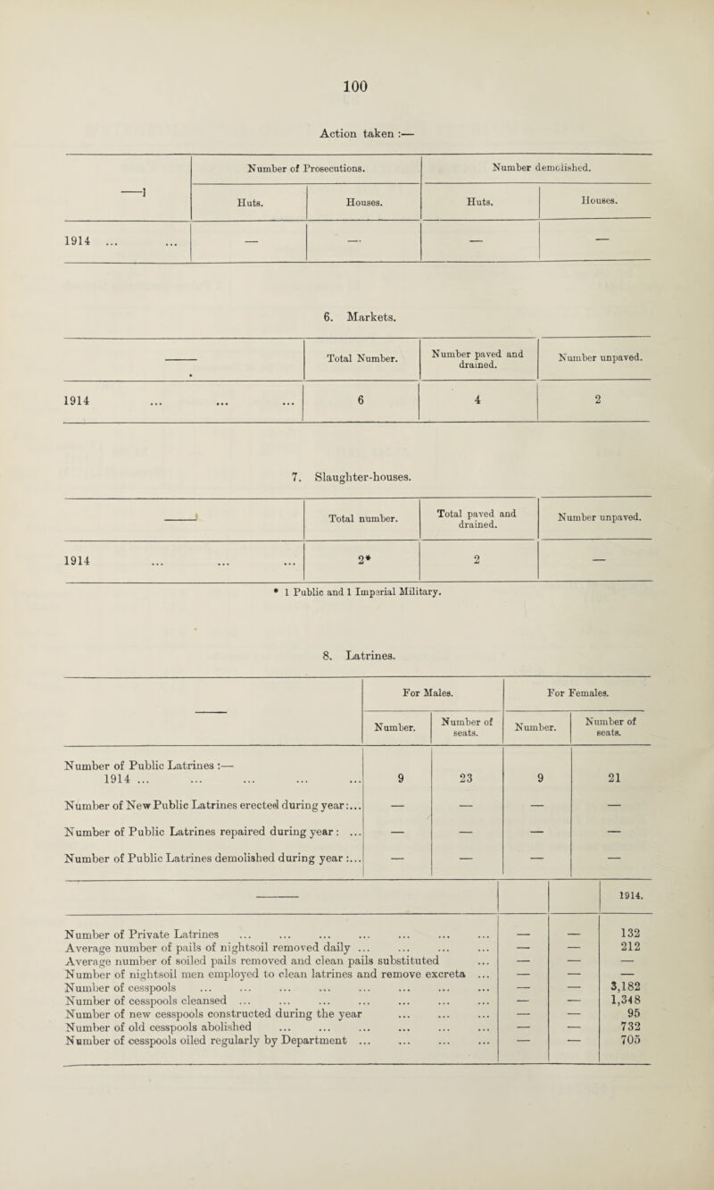 Action taken :— Number of Prosecutions. Number demolished. -1 Huts. Houses. Huts. Houses. 1914 ... ... — — — — 6. Markets. • Total Number. Number paved and drained. Number unpaved. 1914 6 4 2 7. Slaughter-houses. Total number. Total paved and drained. Number unpaved. 1914 2* 2 — * 1 Public and 1 Imperial Military. 8. Latrines. For Males. For Females. Number. Number of seats. Number. Number of seats. Number of Public Latrines 1914 ... 9 23 9 21 Number of New Public Latrines erected during year:... — — — — Number of Public Latrines repaired during year : ... — — — — Number of Public Latrines demolished during year :... — — — 1914. Number of Private Latrines Average number of pails of nightsoil removed daily ... Average number of soiled pails removed and clean pails substituted Number of nightsoil men employed to clean latrines and remove excreta Number of cesspools Number of cesspools cleansed ... Number of new cesspools constructed during the year Number of old cesspools abolished Number of cesspools oiled regularly by Department ... 132 212 3,182 1,348 95 732 705
