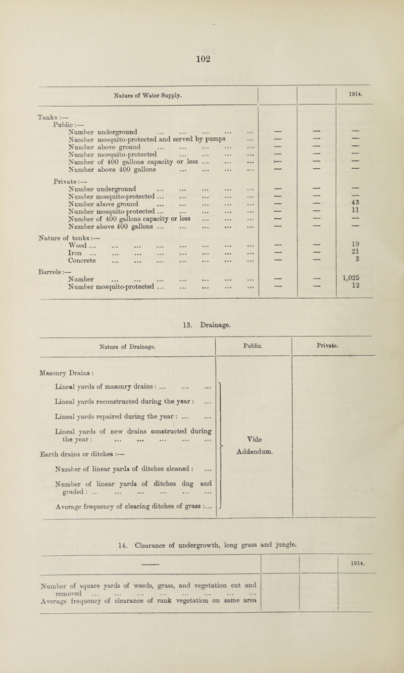 Nature of Water Supply. 1914. Tanks:— Public :— Number underground — — — Number mosquito-protected and served by pumps — — — Number above ground — — — Number mosquito-protected — — — Number of 400 gallons capacity or les3 ... *— — — Number above 400 gallons ... ... ... — — 1 Private:— Number underground — — — Number mosquito-protected ... — — — Number above ground — — 43 Number mosquito-protected ... — -- 11 Number of 400 gallons capacity or less — — — Number above 400 gallons ... — — — Nature of tanks :— VVood ... ... ... ... ... ••• ••• • • • — — 19 Iron ••• ••• ••• ••• • •• ••• — — 21 Concrete »«« • •• • •• — — 3 Barrels:— Number ••• ••• ••• ••• — — 1,025 Number mosquito-protected ... 12 13. Drainage. Nature of Drainage. Public. Private. Masonry Drains : Lineal yards of masonry drains : ... ... Lineal yards reconstructed during the year ; Lineal yards repaired during the year : ... Lineal yards of new drains constructed during the year. ... ... ... ... ... Earth drains or ditches :— Number of linear yards of ditches cleaned : Number of linear yards of ditches dug and graded i ... ... ... ... ... ... Average frequency of clearing ditches of grass :... Vide Addendum, 14, Clearance of undergrowth, long grass and jungle. 1914. Number of square yards of weeds, grass, and vegetation cut and removed ... ... ... ... ... Average frequency of clearance of rank vegetation on same area