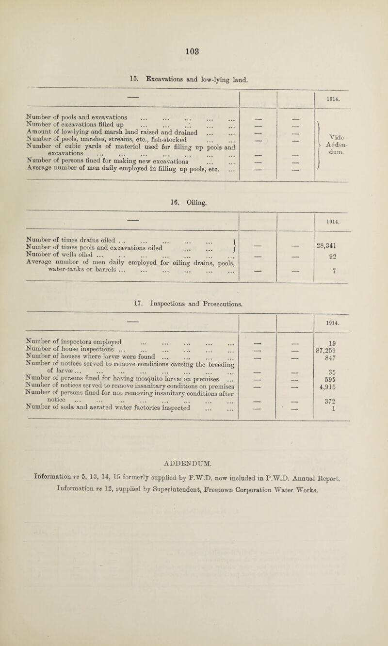 15. Excavations and low-lying land. — 1914. Number of pools and excavations Number of excavations filled up — — Amount of low-lying and marsh land raised and drained Number of pools, marshes, streams, etc., fish-stocked — — Vide Number of cubic yards of material used for filling up pools and excavations ► Adden¬ dum. Number of persons fined for making new excavations Average number of men daily employed in filling up pools, etc. — — / 16. Oiling. — 1914. Number of times drains oiled ... ... ... ... ... 1 Number of times pools and excavations oiled ... j _ 28,341 Number of wells oiled ... 92 Average number of men daily employed for oiling drains, pools, water-tanks or barrels ... — — 7 17. Inspections and Prosecutions. 1914. Number of inspectors employed 19 Number of house inspections ... - _ 87,259 Number of houses where larvae were found ... Number of notices served to remove conditions causing the breeding — — 847 of larvae. _ 35 Number of persons fined for having mosquito larvae on premises __ _ 595 Number of notices served to remove insanitary conditions on premises Number of persons fined for not removing insanitary conditions after — — 4,915 notice ••• ••• ••• • a * • • • . - . . 372 Number of soda and aerated water factories inspected — — 1 ADDENDUM. Information re 5, 13, 14, 15 formerly supplied by P.W.D. now included in P.W.D. Annual Report. Information re 12, supplied by Superintendent, Freetown Corporation Water Works.