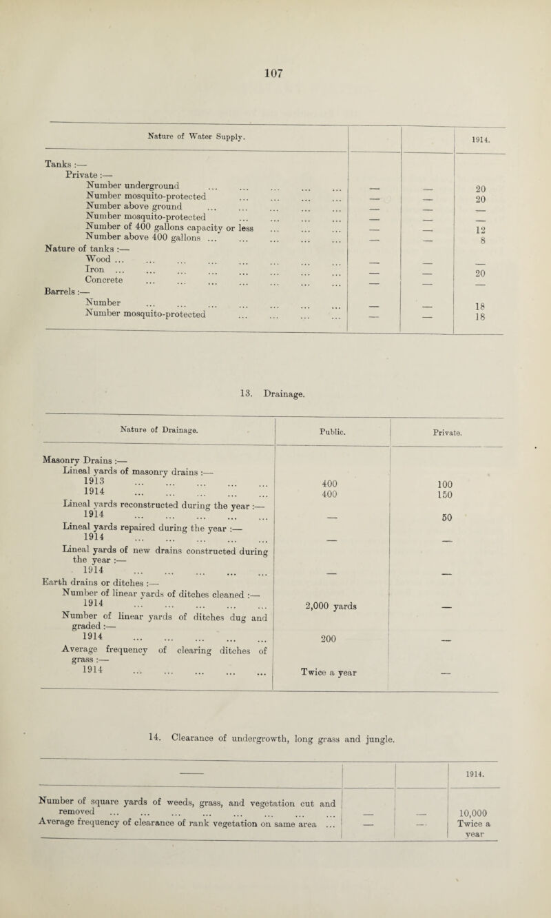 Nature of Water Supply. 1914. Tanks:— Private :— Number underground 20 Number mosquito-protected . 20 Number above ground Number mosquito-protected _ Number of 400 gallons capacity or less _ 12 Number above 400 gallons ... _ _ 8 Nature of tanks :— Wood ... Iron — — 20 Concrete Barrels:— Number 18 Number mosquito-protected — — 18 13. Drainage. I Nature of Drainage. Public. Private. Masonry Drains :— Lineal yards of masonry drains :— 1913 400 100 1914 . 400 150 Lineal yards reconstructed during the year :— 1914 . 50 Lineal yards repaired during the year :— 1914 . Lineal yards of new drains constructed during the year:— 1914 . Earth drains or ditches :— Number of linear yards of ditches cleaned :— 1914 . 2,000 yards Number of linear yards of ditches dug and graded :— 1914 . 200 Average frequency of clearing ditches of grass :— 1914 .j Twice a year — 14. Clearance of undergrowth, long grass and jungle. 1914. Number of square yards of weeds, grass, and vegetation cut and removed Average frequency of clearance of ?-ank vegetation on same area ... 10,000 Twice a year