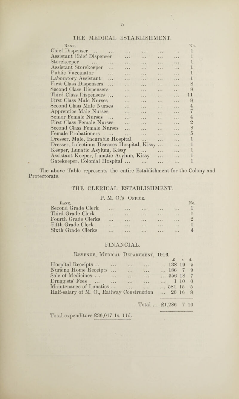 0 THE MEDICAL ESTABLISHMENT. Rank. Chief Dispenser ... Assistant Chief Dispenser Storekeeper Assistant Storekeeper Public Vaccinator Laboratory Assistant First Class Dispensers ... Second Class Dispensers Third Class Dispensers ... First Class Male Nurses Second Class Male Nurses Apprentice Male Nurses Senior Female Nurses ... First Class Female Nurses Second Class Female Nurses Female Probationers Dresser, Male, Incurable Hospital Dresser, Infectious Diseases Hospital, Kissy Keeper, Lunatic Asylum, Kissy Assistant Keeper, Lunatic Asylum, Kissy Gatekeeper, Colonial Hospital ... No. 1 1 1 1 1 1 8 8 11 8 4 7 4 2 8 5 1 1 1 1 1 The above Table represents the entire Establishment foi Protectorate. the Colony and THE CLERICAL ESTABLISHMENT. P. M. O.’s Rank. Second Grade Clerk Third Grade Clerk Fourth Grade Clerks Fifth Grade Clerk Sixth Grade Clerks Office. No, . 1 . 1 . 2 . 1 4 * ••• ••• ••• x FINANCIAL. Revenue, Medical Department, Hospital Receipts ... Nursing Home Receipts ... Sale of Medicines . . Druggists’ Fees Maintenance of Lunatics ... Half-salary of M. O., Railway Construction 1916. £ s. ... 138 19 ... 186 7 ... 356 18 1 10 ... 581 15 ... 20 16 d. 5 9 7 0 5 8 Total ... £1,286 7 10 Total expenditure £36,017 Is. lid.