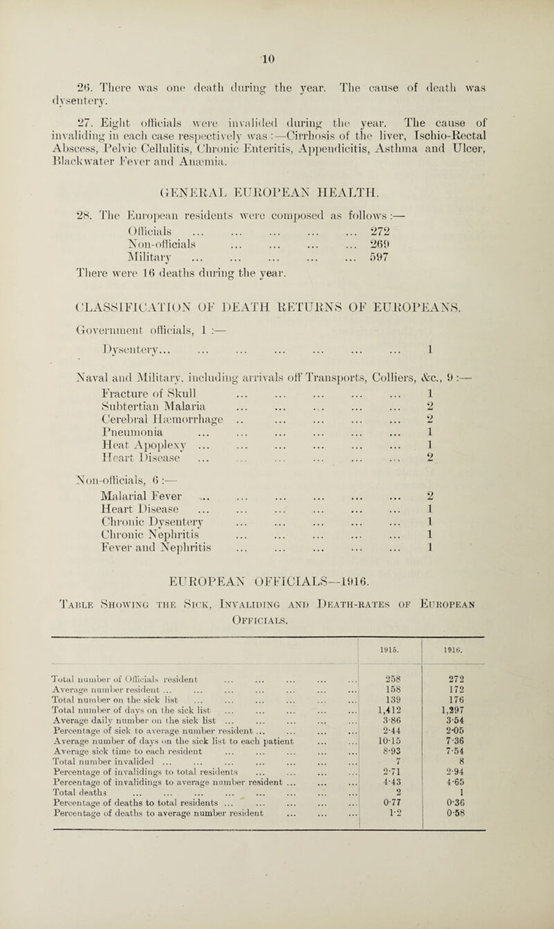 20. There was one death during the year, dysentery. The cause of death was 27 Eight officials were invalided during the year. The cause of invaliding in each case respectively was :—Cirrhosis of the liver, Tschio-Rectal Abscess, Pelvic Cellulitis, Chronic Enteritis, Appendicitis, Asthma and Ulcer, Black water Fever and Anaemia. GENERAL EUROPEAN HEALTH. 28. The European residents were composed Officials Non-officials Military There were 16 deaths during the year. as follows :— ... 272 ... 269 ... 597 CLASSIFICATION OF DEATH RETURNS OF EUROPEANS. Government officials, 1 :— Dysentery... 1 Naval and Military, including arrivals off Transports, Colliers, &c., 9 :— Fracture of Skull Subtertian Malaria Cerebral Haemorrhage Pneumonia Heat Apoplexy ... Heart Disease Non-officials, 6 :— Malarial Fever Heart Disease Chronic Dysentery Chronic Nephritis Fever and Nephritis 1 2 2 1 1 9 2 1 1 1 1 EUROPEAN OFFICIALS—1916. Table Showing the Sick, Invaliding and Death-rates of European Officials. 1915. 1916. Total number of Officials resident 258 272 Average number resident ... 158 172 Total number on the sick list 139 176 Total number of days on the sick list 1,412 1,297 Average daily number on ihe sick list ... 3-86 3-54 Percentage of sick to average number resident ... 2-44 2-05 Average number of days on the sick list to each patient 10-15 7-36 Average sick time to each resident 8-93 7-54 Total number invalided ... 7 8 Percentage of invalidings to total residents 2-71 2-94 Percentage of invalidings to average number resident ... 4-43 4-65 Total deaths 2 I Percentage of deaths to total residents ... 0-77 0*36 Percentage of deaths to average number resident 1-2 0-58