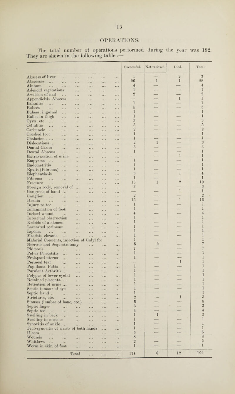 OPERATIONS. The total number of operations performed during the year was 192. They are shewn in the following table :— Successful. Not relieved, j Died. Total. Abscess of liver 1 — 2 3 Abscesses 26 1 1 28 Ainhum 4 — — 4 Adenoid vegetations 1 — — 1 Avulsion of nail 2 — —- 2 Appendicitis Abscess — — 1 1 Balanitis 1 — — 1 Buboes 5 — — 5 Buboes, inguinal 1 — — 1 Bullet in thigh 1 — — 1 Cysts, etc. ... 3 — — 3 Cellulitis 5 — 5 Carbuncle 2 — 2 Crushed foot 1 — — 1 Chalazion ... 1 — — 1 Dislocations... 2 1 — 3 Dental Caries 3 — — 3 Dental Abscess 1 — — 1 Extravasation of urine — — 1 I Empyema ... 1 — — 1 Endometritis 1 — — 1 Epulis (Fibroma) ... 1 — — 1 Elephantiasis ? — 1 4 Fibroma 1 — — 1 Fracture 16 1 2 19 Foreign body, removal of ... 3 — — 3 Gangrene of hand ... — — 1 1 Ganglion 2 — — 2 Hernia 15 — 1 16 Injury to toe 1 — — 1. Inflammation of foot 1 — — 1 Incised wound 4 — — 4 Intestinal obstruction 1 — — 1 Keloids of abdomen 1 -— — 1 Lacerated perineum 1 — — 1 Lipoma 1 — — 1 Mastitis, chronic 1 — — 1 Malarial Crescents, injection of Galyl for 1 ■— -— 1 Necrosis and Sequestrotomy 5 2 — ' 7 Phimosis 7 — — 7 Pelvis Periostitis ... 1 — — 1 Prolapsed uterus 1 — — 1 Perineal tear — — 1 1 Papilloma Pubis 1 — — I Purulent Arthritis ... 1 — — 1 Polypus of lower eyelid 1 — 1 Retained placenta ... 1 — 1 Retention of urine ... 1 — — I Septic tumour of eye 1 — — 1 Septic hand... 1 — 1 Strictures, etc. 2 — 1 3 Sinuses (lumbar of bone, etc.) 8 — — 8 Septic finger 3 — 3 Septic toe ... ... ... ... 4 -- 4 Swelling in back 1 1 — 2 Swelling in muscles 1 — — 1 Synovitis of ankle ... 1 — — 1 Teno-synovitis of wrists of both hands 1 — — 1 Ulcers 6 — — 6 Wounds 8 — — 8 Whitlows 2 — — 2 Worm in skin of foot 1 — — 1 Total . 174 6 12 192