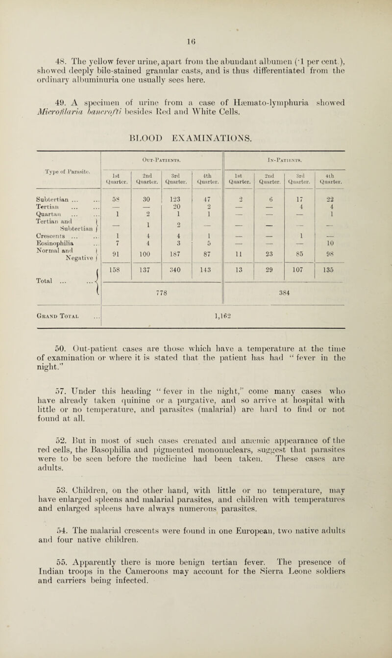 48. The yellow fever urine, apart from the abundant albumen (T per cent.), showed deeply bile-stained granular casts, and is thus differentiated from the ordinary albuminuria one usually sees here. 49. A specimen of urine from a case of Hmmato-lymphuria showed Microfilaria bancrofti besides Red and White Cells. BLOOD EXAMINATIONS. Type of Parasite. Out-Patients. In-Patients. 1st 2nd 3rd 4th 1st 2nd 3rd 4ih Quarter. Quarter. Quarter. Quarter. Quarter. Quarter. Quarter. Quarter. Subtertian ... 58 30 123 47 9 —t 6 17 22 Tertian — — 20 2 — — 4 4 Quartan 1 2 1 1 — — — 1 Tertian and ) 1 o Subtertian ) I Jj Crescents ... 1 4 4 1 — — 1 — Eosinophilia 7 4 3 5 — — — 10 Normal and ) Negative j 91 100 187 87 ll 23 85 98 Total ... ...<| 158 137 340 143 13 29 107 135 778 384 Grand Total 1,162 50. Out-patient cases are those which have a temperature at the time of examination or where it is stated that the patient has had “ fever in the night.” 57. Under this heading “ fever in the night,” come many cases who have already taken quinine or a purgative, and so arrive at hospital with little or no temperature, and parasites (malarial) arc hard to find or not found at all. 52. But in most of such cases crenated and amende appearance of the red cells, the Basophilia and pigmented mononuclears, suggest that parasites were to be seen before the medicine had been taken. These cases are adults. 53. Children, on the other hand, with little or no temperature, may have enlarged spleens and malarial parasites, and children with temperatures and enlarged spleens have always numerous parasites. 54. The malarial crescents were found in one European, two native adults and four native children. 55. Apparently there is more benign tertian fever. The presence of Indian troops in the Cameroons may account for the Sierra Leone soldiers and carriers being infected.