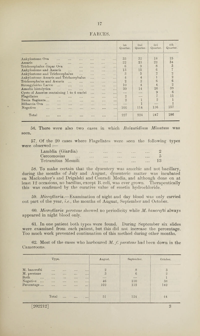 FAECES. 1st Quarter. 2nd Quarter. 3rd Quarter. 4 th Quarter. Ankylostome Ova 33 32 18 15 Ascaris ,, 22 23 22 34 Trichocephalus dispar Ova 6 9 8 3 Ankylostome and Ascaris 13 15 6 7 Ankylostome and Trichocephalus 3 5 9 «> Ankylostome Ascaris and Trichocephalus 4 4 l 2 Trichocephalus and Ascaris 2 2 6 6 Strongyloides Larvae 10 4 4 2 Amoeba histolytica 20 14 26 39 Cysts of Amoebae containing 1 to 4 nuclei — — 9 6 Flagellates 2 — 7 11 Tsenia. Saginata... 2 1 2 1 Bilharzia Ova ... — 1 — 1 Negative 10C 114 136 157 T otal ••• ••• • • * •»• ••• ••• »« 227 224 247 286 56. There were also two cases in which Balantidium Minutum was seen. 57. Of the 20 cases where Flagellates were seen the following types were observed :— Lamblia (Giardia) ... ... ... ... ... 2 Cercomosias ... ... ... ... ... ... 5 Tetraraitus Mesnili ... ... ... ... ... 13 58. To make certain that the dysentery was amoebic and not bacillary, during the months of July and August, dysenteric matter was incubated on Mackonkey’s and Drigalski and Conradi Media, and although done on at least 12 occasions, no bacillus, except B. coli, was ever grown. Therapeutically this was confirmed by the curative value of emetin hydrochloride. 59. Microfilaria.—Examination of night and day blood was only carried out part of the year, i.e., the months of August, September and October. 60. Microfilaria perstans showed no periodicity while M. bancrofti always appeared in night blood only. 61. In one patient both types were found. During September six slides were examined from each patient, but this did not increase the percentage. Too much work prevented continuation of this method during other months. 62. Most of the cases who harboured M. f. perstans had been down in the Cameroons. Type. August. September. October. M. bancrofti 2 8 3 M. perstans 3 6 2 Both — — 1 Negative 46 110 38 Percentage... 102 112 142 Total ... ... ... 51 124 44 [202212] 3