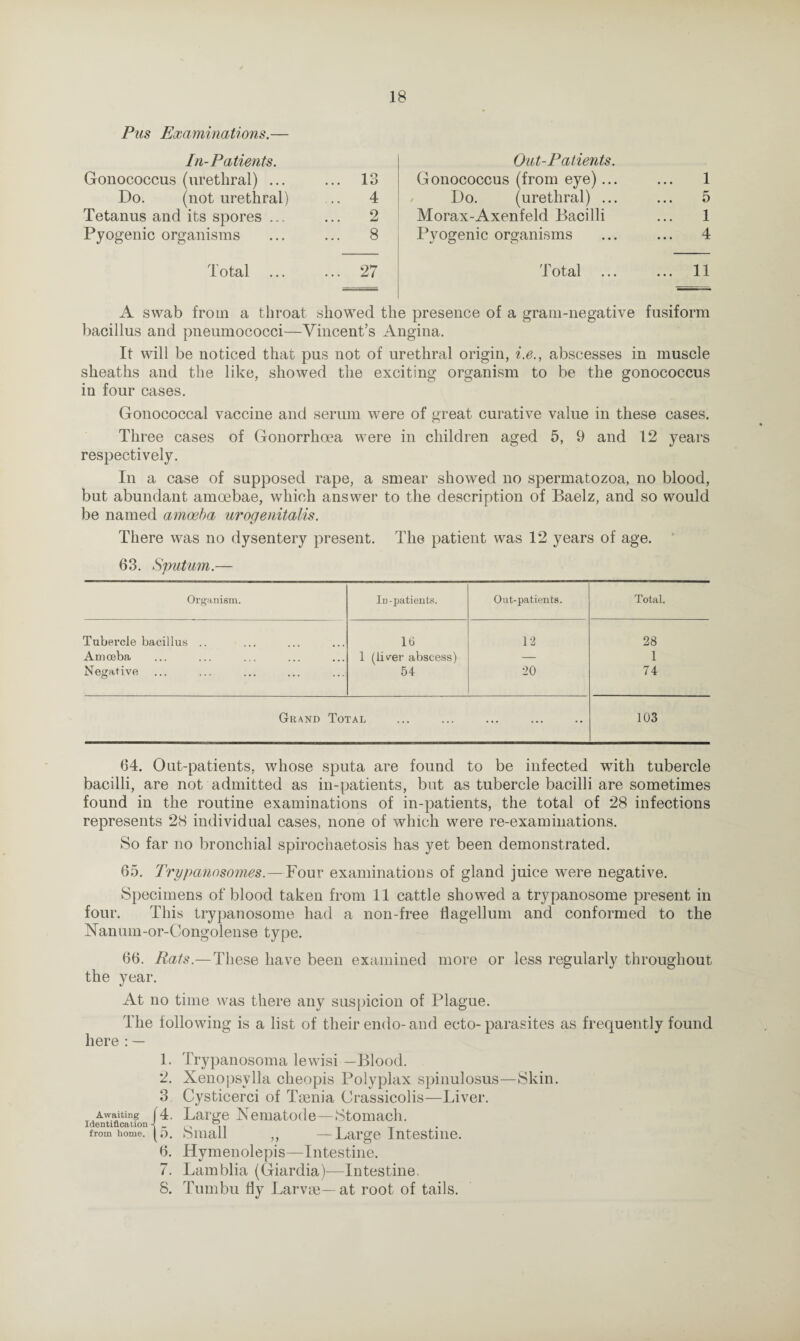 Pus Examinations.— In-Patients. Gonococcus (urethral) ... ... 13 Do. (not urethral) .. 4 Tetanus and its spores ... ... 2 Pyogenic organisms ... ... 8 Total ... ... 27 Oat-Patients. Gonococcus (from eye)... ... 1 Do. (urethral) ... ... 5 Morax-Axenfeld Bacilli ... 1 Pyogenic organisms ... ... 4 Total ... ... 11 A swab from a throat showed the presence of a gram-negative fusiform bacillus and pneumococci—Vincent’s Angina. It will be noticed that pus not of urethral origin, i.e., abscesses in muscle sheaths and the like, showed the exciting organism to be the gonococcus in four cases. Gonococcal vaccine and serum were of great curative value in these cases. Three cases of Gonorrhoea were in children aged 5, 9 and 12 years respectively. In a case of supposed rape, a smear showed no spermatozoa, no blood, but abundant amoebae, which answer to the description of Baelz, and so would be named amoeba urogenitalis. There was no dysentery present. The patient was 12 years of age. 63. Sputum.— Organism. In-patients. Out-patients. Total. Tubercle bacillus .. It) 12 28 Amoeba 1 (liver abscess) — 1 Negative 54 20 74 Grand Total ... 103 64. Out-patients, whose sputa are found to be infected with tubercle bacilli, are not admitted as in-patients, but as tubercle bacilli are sometimes found in the routine examinations of in-patients, the total of 28 infections represents 28 individual cases, none of which were re-examinations. So far no bronchial spirochaetosis has yet been demonstrated. 65. Trypanosomes.— Four examinations of gland juice were negative. Specimens of blood taken from 11 cattle showed a trypanosome present in four. This trypanosome had a non-free flagellum and conformed to the Nanum-or-Congolense type. 66. Rats.—These have been examined more or less regularly throughout the year. At no time was there any suspicion of Plague. The following is a list of their endo-and ecto-parasites as frequently found here : — 1. Trypanosoma lewisi — Blood. 2. Xenopsylla clieopis Polyplax spinulosus—Skin. 3 Cysticerci of Toenia Crassicolis—Liver. Awaiting 14. Large Nematode—Stomach. Identification 4 ^ 0 R, from home. 8 mail ,, — Large Intestine. 6. Hymenolepis—Intestine. 7. Lamblia (Giardia)—Intestine. 8. Tumbu fly Larvae—at root of tails.