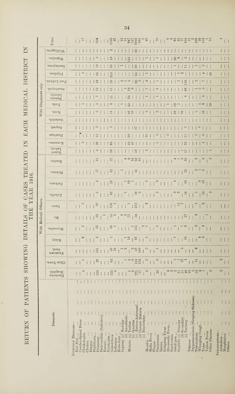 RETURN OF PATIENTS SHOWING DETAILS OF CASES TREATED IN EACH MEDICAL DISTRICT IN THE YEAR 1916. © O £ O c5 o 35 © a a • rH £ o H P ® fL t£j ft -d ■ncqSmjjaAY •ooij0;t?av Tiain[BpaBg •nnqafnj •qoqqoq; qioj •qBXnqnm^ •gpUB[SI •^°A •^U8J[ •qOIJ8pOQ sSni^SBpj •i:uioirrio\[ •unq'B'q -ajutiYf •oq^uog •0U0J[13J^ •turaqipeg •iqpjqt; \j •tubq; •off BqniBAoj\[ •Xssi\j; uAio^ea.uq ■ua\ox 8U1J0 •[B^ldsOfJ Cd OI CO O t'- co 04 vo CO id co CO r-H CO CO 04 CO 04 05 CO CO CO CO 04 04 CO 05 04 co vo CO 04 CO i CO v©> »0 04 O r-H o CO lQ r-H co 04 O 04 04 co *© ^ 04 vO-^t^t^COiHOlCO H H Tf H 3 ^ ^ CO H 05 CO 04 04 05 ! i- 04 CO I I VO CO o o 04 CO i>- o vO CO o T}H r-H 05 05 05 05 rf* 00 CO 05 VO CO co co ^ CO —H 05 r-H CO CO 04 CO r- 04 CO 04 CO CO l- | vO CO i- r-H I 05 04 04 t''- O I CO o H VO co ^ co CO CO t— I •vOCOCOMNH0040DO<NHO CO N VO H O CO CO O CO I 04 CO I co 04 I »o CO »o 04 CO O CO CO ^ 04 III ^ I VO I ^ I I CO 00 I o I 04 05 CO 04 co a> CO I—I CO 04 04C004r-Hr-HG000405COr-H CO r-H r-H ^ r-H vO w < S3 d d ^ d d d & CS3 p.; K © 6 H • rH 0 ft H 'D .d M • CL, O * V ^ d c3 P2 © g.P'o >ii rH ooo pr^ © • — O © ^ ’p ® J’S , CC rd . r-H H-i . O cp •■d &3 O P d U «— a? H o ^ o o . . .. *h d © rj rC —< HO^oP d . n ^ ' g p. -f* k f? «3 k'd k> rH 93 . © • d ‘ PS o • rH GO : be • d CD © ’ GQ f> jj H H W H • d S £ ©*g .2T m *GG o >5 g 'h O rvi r* ? • 93 k> 02 o OhWh d © ! P I • 03 :P 1 93 d o © d 5 © !PhP rH © ® k k © ,pH O. ce-3 .9 05 02 3 .2 Pi 5. 93 © ^ ^ w ^ Cd S W oc gq r/2 rC bo X i © o .2 O *3 © oi a;HS rC Pi k. o B p o d P O © ^ d p a3 bD .9 *p» O . o rd > © 6:1 cS ® 1 r*> I s h .2 X o J3 ® £“2 o