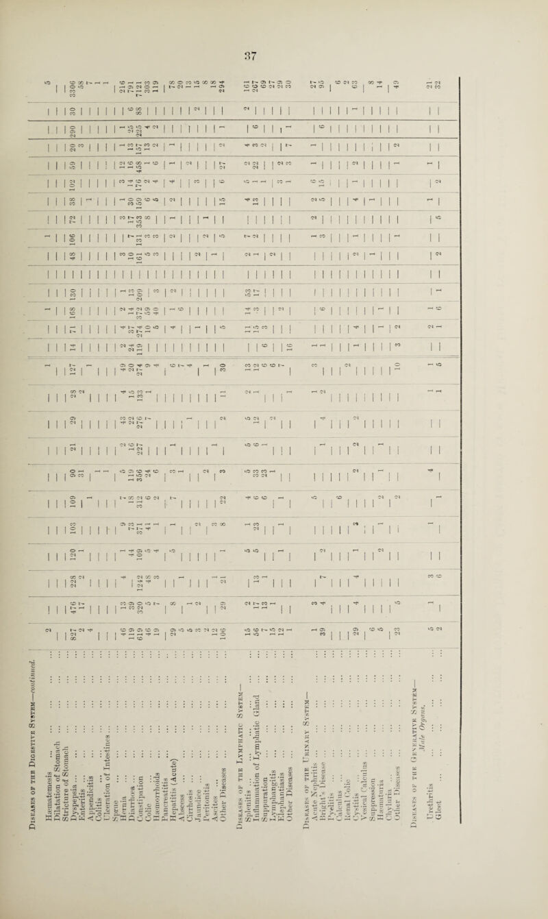 vO CO cc r-H »—< CO r-H rH CO 05 CO 0 CO vO CO CO rH a> NO! 0 vo CD Ol CO OO C5 r-H M I 1 0 *0 ! »-h 05 CM O rH I t- CM l-H r-H rH o> CD O CD M M CO (M 05 1 CD I rH 1 <M CO 1 1 CO 1 CM l- rH CO rH 1 M rH CM 1 1 1 CO I 1 0 1 I I I 1 1 O CO I I I 1 (M 1 I | (M 1 l II 1 ■ I I 1 1 _ , I 1 i 1 1 1 1 1 1 CO 1 1 1 1 1 ! CO 1 1 1 1 I 1 1 1 1 1 1 1 1 1 1 1 1 1 * 1 1 1 1 1 1 I 1 1 0 1 , , I 1 r-H O VO rH CM I 1 1 t 1 1 I ,_, 1 CD II.—' ■ to | ■ I | 1 I I 1 1 ■ 1 1 1 1 05 1 1 1 Ol CM I 1 1 1 1 1 1 1 1 1 1 1 | 1 1 1 1 1 1 1 CM M | 1 I 0 CO I I 1 1 r-H CO r - co CM I H I 1 , 1 • CM rH CO CM | I N rH , | 1 | 1 | ; 1 , CM • 1 1 1 1 CM 1 I 1 r-H VO rH 1 1 1 | 1 I 1 | 1 1 1 1 1 1 r-H | | 1 05 1 I I 1 1 <D OO r-H CD I rH I fM 1 1 | r- CM CM I I CM CO I I 1 | CM I 1 1 1 rH r—c 1 1 1 1 VO 1 1 1 I rH r-H VO 1 1 1 CM CM 1 1 1 1 l 1 1 1 1 -+* 1 1 1 ^ 1 | I 1 1 CO O M rH I rH I 1 CO 1 1 CD VO rH rH I CO rH CD vO I ■ | -H I 1 1 1 ■ ■ M 1 1 1 0 1 1 1 1 1 rH 1 1 ! rH 1 1 1 1 1 *—* rH I I 1 00 1 r-H I 1 1 rH O 05 CD vO 1 CM I I 1 1 ■ vO rH MS 1 1 1 1 CM VO I ■ I ^ 1 r-H 1 1 1 rH | 1 1 1 CO 1 1 1 1 OO vO 1 1 1 1 1 rH rH 1 1 1 1 1 1 1 1 1 rH 1 1 1 ^ 1 I I CO t— CO CO l 1 rH | 1 1 rH I I 1 I 1 1 I 1 CM l 1 1 , ! | 1 I 1 VO 1 1 1 t- 1 1 1 1 1 rH VO 1 1 1 1 1 1 1 1 1 1 1 II 1 1 1 1 1 1 1 1 1 1 CO rH 1 1 <® 1 1 I 1 1 1 t— rH CO CO I CM I 1 1 CM | ‘O M 1111 rH CO I ■ • —* I I I 1 I • i 1 1 0 1 I 1 1 1 1 CO 1 1 I 1 1 1 II 1 1 I 1 1 1 rH rH I 1 1 00 1 I | 1 I CO O rH VO CO I 1 1 1 M 1 r-H 1 CM rH ■ 1 1 | l CM | rH I , I | M 1 1 1 ^ 1 1 1 1 1 rH CD 1 1 1 1 i 1 1 1 1 1 1 1 1 1 r-H 1 1 1 1 1 1 i 1 1 1 1 1 1 1 1 1 1 ! 1 1 1 1 1 1 Mil 1 1 1 1 1 1 1 1 1 1 1 1 1 I | 1 0 1 I I 1 I rH CO 05 I CO I <M I 1 1 , , 1 CO D- Mil I 1 1 1 ■ 1 1 | 1 1 , I rH 1 1 1 00 1 1 1 i ! 1—H O | 1 1 1 1 1 ‘O r-H 1 1 II 1 1 1 1 I 1 1 1 1 CM r-H 1 1 00 1 1 1 ^ rH M 05 0 1 rH CD , 1 I 1 1 rH CO | | CM | 1 CD I 1 1 1 1 1 1 I t—l CD 1 1 0 1 1 1 1 1 rH t-— »o rH 1 1 1 1 1 rH 1 1 1 1 l 1 1 1—1 CO 1 1 1 - 1 1 I 1 1 ^ -H O *0 1 rH I , rH 1 I VO vO co I I I ■ ■ | , ■ | H | 1 ^ 1 M M r-H I 1 1 1 1 1 1 1 OO t— r-H CM 1 1 ‘ 1 1 rH rH 1 1 1 ' ' 1 1 1 1 1 1 1 ^ I | | 1 1 ~H 05 I 1 1 1 1 1 ■ 1 | 1 I , CD | I CD r-H r-H 1 • | *“• I | I 1 CO 1 I 1 1 1 *-H 1 1 1 1 1 CM rH 1 1 1 1 1 1 1 1 1 1 1 r-H 1 1 1 1 l 1 ; rH r-H 05 O ^ 05 rH CD rH rH O co CM O CD N CO CM O VO 1 1 Csl 1 I 1 1 ^ CM I I I CO rH rH 1 I I 1 1 rH 1 rH 1 1 1 CM 1 1 1 1 1 1 1 1 1 1 CO CM T*< VO CO rH CM r-H rH r-H CM r-H r-H 1 1 1 ^ I I 1 I r—1 OO I 1 1 1 I I 1 -H 1 1 t 1 | 1 I I I I 1 1 1 1 1 1 1 1 1 1 l 1 1 1 1 1 1 1 1 1 1 1 1 1 05 co (M CD rH <M vO CM Ol CM I 1 1 ^ ! I I 1 I ■* M t'— I I I 1 1 I | rH 1 1 1 I 1 | 1 1 I I I I 1 1 1 1 1 I 1 1 <M 1 1 1 1 1 1 1 1 1 1 1 1 1 1 1 1 1 1 1 r-H CM CD rH r-H vO CD r-H rH <M rH 1 1 1 1 I ! 1 r-H <M I I I 1 I I 1 1 1 1 | 1 1 1 1 I 1 1 1 1 1 1 1 M | 1 1 I 1 1 ! 1 1 1 1 l 1 1 O H rH —s CD rH CD CO rH CM CO vO CO CO rH CM r-H rH I 1 I 05 CO 1 r-H vO CM 1 ! | CO CM I I 1 I I | I | I I 1 1 1 CO 1 1 1 1 1 1 1 1 1 1 1 I 05 rH l- CO M CD CM 1 — CM rH CD CD rH vO CD CM CM _ 1 1 1 ° I I 1 1 r— r-H I | I | Cl I I 1 1 1 1 1 1 1 1 -1 1 1 1 1 CO i 1 1 1 1 1 1 1 1 1 1 1 co 05 OO rH rH r-H rH M C'-' OO rH CO rH ?<% rH 1 1 1 0 1 p 1 t- l- -H I I I CM 1 I | | 1 i I 1 1 1 1—1 1 1 1 1 1 CO 1 1 1 1 1 1 1 1 j O r-H 05 vO rH vO VO VO rH <M r-H CM 1 1 1 ^ ! 1 1 O I 1 1 1 1 1 1 1 1 I 1 1 1 I I 1 1 i 1 1 rH 1 1 ! 1 1 1 1 1 1 1 1 1 1 1 CO CM cm -xs CO r-H CO r-H r— Tj< CO cd ; I 1 1 ^ 1 | 1 1 | ■*H —H 1 I 1 CM i-H 1 1 1 1 1 | 1 1 1 1 1 M 1 1 1 1 1 CM 1 •1 1 1 1 1 1 1 1 1 rH CD t - OO 05 O vO r— CO r-H M 05 CM CO rH CO VO rH 1 1 ] l - -H 1 | 1 1 rH CO CM 1 M rH *-< I I I I | 1 1 ! 1 1 ^ 1 1 1 1 CO 1 1 1 1 1 1 1 1 M 1^ CM CD 05 05 CD 05 05 VO VO CO M M CD »o CD Cl H rH 05 05 CD vo CO VO CM 1 1 ^ 1 1 1 rH rH rH rH I CM rH O rH vO rH rH M I 1 1 fM I 1 01 1 1 CO 1 1 1 rH CD 1 r-H 1 1 1 1 Co d • to * * * * : : I : ; ; ; • • l * *5 o 1 c I a K W H Eh r- X CO d > rK Jj 02 w CQ O M O H-> U1 K K- O : : pq H Eh ** s rd O GT2 O < a r— a < hJ PC • d 0 ; : <■> i r : : 1 : o Q a 0 d • • d d 'o'* a p «MH P X <L X X <D X O X r— 05 5 O w W x *x m «fH O 02 . . CH l I x \ O : : d • x 'd go d 0 . ^ : X O X d w O d 0 X X - (V •rt .2 m fl .tc S3 8? d rr< Eh -H d <D . pq H Pm O «J - < 00 a 0 -4-j d a 8 w fl O • 1—< -*-5 d d '—1 p Stricture 0 Dyspepsia Enteritis O >r3 00 CD <76 d .2 ■+» d s- X O & Sprue Hernia d ?H • r-1 P H-> gg Pm tn .O 5 0 OO O •-£ rd *r? O’ H— £ d 8 s S v rn rH X ‘-S x a 0 r-H X 0 ^0 £ -aj X X rd r—> ’■5 O c Peritonitis X O H X < <D CO R 0? 5 X X < pq OQ * -P> « $ J J d 02 ih Stippuratio Lymphang Elephantia Other Dise Ph X X .0 oJ <D -*H V X d rM X O 3 0 ce O X ’-3 d •H l X 'x 0 -r> •H rH X r x r, <p ^ 3h d g- g eg > O X ID X X X H-5 9 ►-s H-9 X X 3