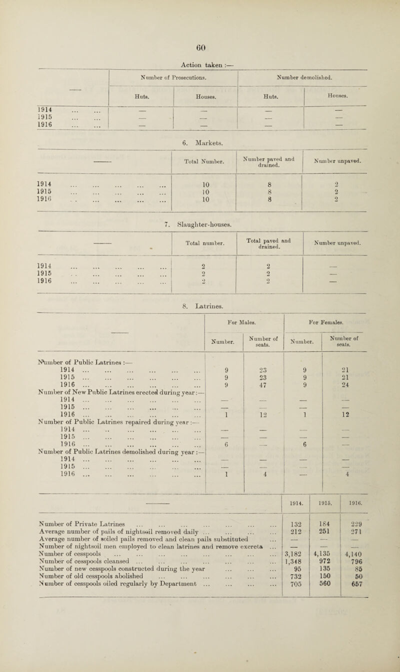 Action taken :— Number of Prosecutions. Number demolished. Huts. Houses. Huts. Houses. 1914 _ _ _ — 1915 _ _ . _ _ — 1916 . — — — — 6. Markets. Total Number. Number paved and drained. Number unpaved. 1914 10 8 2 1915 10 8 2 1916 . 10 8 2 7. Slaughter-houses. Total number. Total paved and drained. Number unpaved. • 1914 . 2 2 1915 . 2 2 — 1916 . 2 2 — 8. Latrines. Nkimber of Public Latrines 1914 . 1915 . 1916 . Number of New Public Latrines erected during year 1914 . 1915 . 1916 . Number of Public Latrines repaired during year:— 1914 . 1915 . 1916 . Number of Public Latrines demolished during year 1914 . 1915 . 1916 . 1914. 1915. 1916. Number of Private Latrines 132 184 229 Average number of pails of nightseil removed daily ... 212 251 271 Average number of soiled pails removed and clean pails substituted — — — Number of nightsoil men employed to clean latrines and remove excreta ... — — — Number of cesspools 3,182 4,135 4,140 Number of cesspools cleansed ... 1,34 8 972 796 Number of new cesspools constructed during the year 95 135 85 Number of old cesspools abolished 732 150 50 Number of cesspools oiled regularly by Department ... 705 560 657