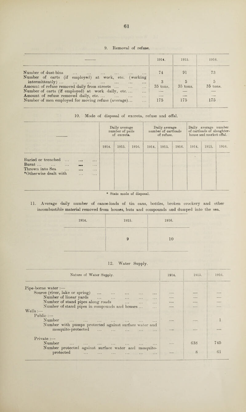 9. Removal of refuse. 1914. 1915. 1916. Number of dust bins 74 91 73 Number of carts (if employed) at work, etc. (working intermittently) ... 3 5 5 Amount of refuse removed daily from streets ... 35 tons. 35 tons. 35 tons. Number of carts (if employed) at work daily, etc.... — — — Amount of refuse removed daily, etc. ... — — — Number of men employed for moving refuse (average)... 175 175 175 10. Mode of disposal of excreta, refuse and offal. Daily average number of pails of excreta. Daily average number of cartloads of refuse. Daily average number of cartloads of slaughter¬ house and market offal. 1914. 1915. 1916. 1914. 1915. 1916. 1914. 1915. 1916. Buried or trenched ... Burnt ... ... ... m Thrown into Sea ^Otherwise dealt with * State mode of disposal. 11. Average daily number of canoe-loads of tin cans, bottles, broken crockery and other incombustible material removed from houses, huts and compounds and dumped into the sea. 1914. 1915. 1916. 9 10 12. Water Supply. Nature of Water Supply. 1914. 1915. 1916. Pipe-borne water :— Source (river, lake or spriug) Number of linear yards — — — Number of stand pipes along roads — — — Number of stand pipes in compounds and houses ... — — — Wells :— Public :— Number 1 Number with pumps protected against surface water and mosquito-protected — — — Private :— Number 638 745 Number protected against surface water and mosquito- protected — 8 61