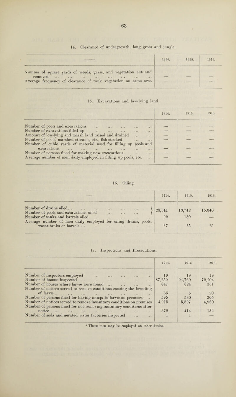 14. Clearance of undergrowth, long grass and jungle. 1914. 1915. 1916. Number of square yards of weeds, grass, and vegetation cut and removed Average frequency of clearance of rank vegetation on same area — _ 15. Excavations and low-lying land. 1914. 1915. 1916. Number of pools and excavations _ „ Number of excavations filled up — — — Amount of low-lying and marsh land raised and drained — — — Number of pools, marshes, streams, etc., fish-stocked — — — Number of cubic yards of material used for filling up pools and excavations Number of persons fined for making new excavations — — — Average number of men daily employed in filling up pools, etc. — 1 ' — 16. Oiling. — 1914. 1915. 1916. Number of drains oiled... ... ... ... ... ... ) Number of pools and excavations oiled ... ... ... ( 28,341 13,742 15,040 Number of tanks and barrels oiled Average number of men daily employed for oiling drains, pools, 92 130 — water-tanks or barrels ... *7 *5 *5 17. Inspections and Prosecutions. 1914. 1915. 1916. Number of inspectors employed 19 19 19 Number of houses inspected 87,259 94,760 72,204 Number of houses where larvie were found Number of notices served to remove conditions causing the breeding 847 624 361 of larvae ... 35 6 20 Number of persons fined for having mosquito larvae on premises 595 530 305 Number of notices served to remove insanitary conditions on premises Number of persons fined for not removing insanitary conditions after 4,915 5,597 4,960 notice 372 414 132 Number of soda and aerated water factories inspected 1 1 — * These men may be employed on other duties.