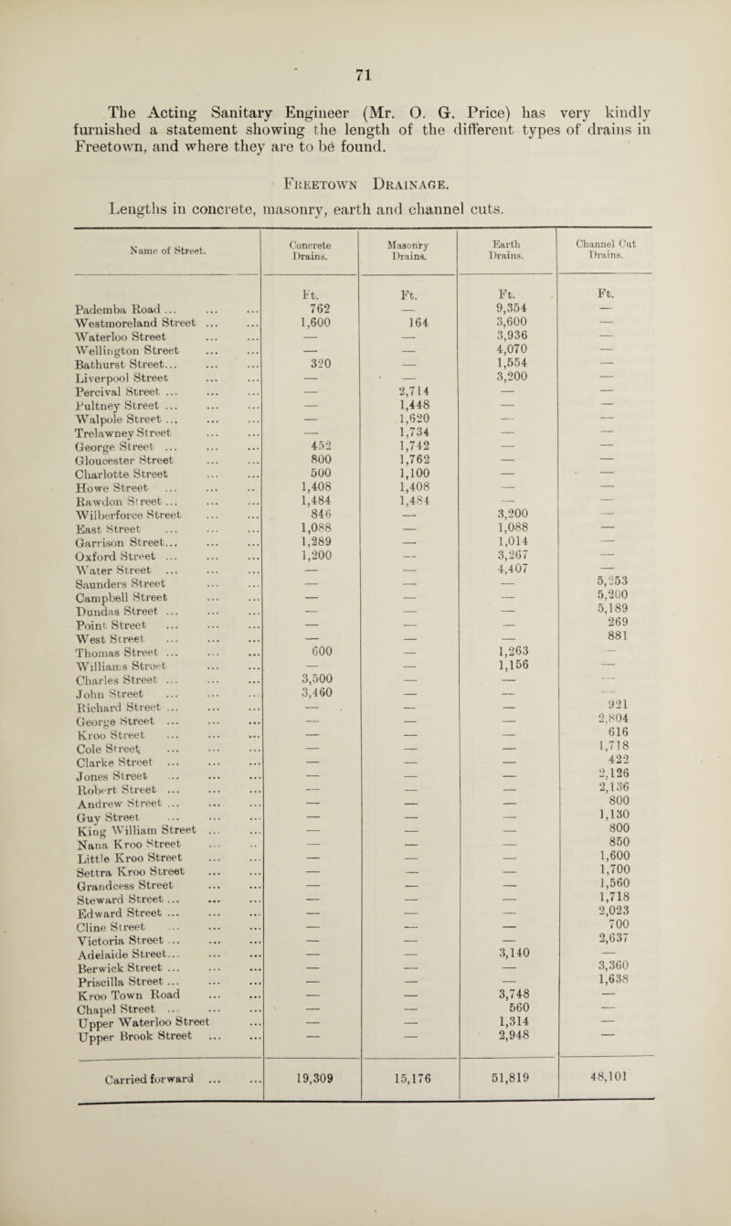 The Acting Sanitary Engineer (Mr. O. G. Price) has very kindly furnished a statement showing the length of the different types of drains in Freetown, and where they are to be found. Freetown Drainage. Lengths in concrete, masonry, earth and channel cuts. Name of Street. Concrete Drains. Masonry Drains. Earth Drains. Channel Cut Drains. Pademba Road ... Ft. 762 Ft. Ft. 9,354 Ft. Westmoreland Street ... 1,600 164 3,600 — Waterloo Street — — 3,936 — Wellington Street — — 4,070 — Bathurst Street... 320 — 1,554 — Liverpool Street — — 3,200 — Percival Street ... — 2,714 — — Pultney Street ... — 1,448 — — Walpole Street ... — 1,620 — — Trelawney Street — 1,734 — — George Street ... 452 1,742 — — Gloucester Street 800 1,762 — — Charlotte Street 500 1,100 — — Howe Street 1,408 1,408 — Rawdon St reet ... 1,484 1,484 — Wilberforce Street 846 — 3,200 — East Street 1,088 — 1,088 — Garrison Street... 1,289 — 1,014 — Oxford Street ... 1,200 — 3,267 — Water Street — — 4,407 — Saunders Street — — — 5,253 Campbell Street — — — 5,200 Dundas Street ... — — — 5,189 Point. Street — — — 269 West Street — — — 881 Thomas Street ... 600 — 1,263 — Williams Street — — 1,156 — Charles Street ... 3,500 — — —• John Street 3,460 — — — Richard Street ... — — — 921 George Street ... — — — 2,804 Kroo Street — — — 616 Cole Street — — — 1,718 Clarke Street — — — 422 Jones Street — — — 2,126 Robert Street ... — — — 2,136 Andrew Street ... — — — 800 Guy Street — — — 1,130 King William Street ... — — — 800 Nana Kroo Street . — — — 850 Little Kroo Street . — — — 1,600 Settra Kroo Street — — — 1,700 Grandcess Street — — — 1,560 Steward Street ... — — — 1,718 Edward Street ... — — — 2,023 Cline Street — — — 700 Victoria Street ... — — — 2,637 Adelaide Street... — — 3,140 — Berwick Street ... — — — 3,360 Priscilla Street... — — — 1,638 Kroo Town Road — — 3,748 560 — Chapel Street ... . — — — Upper Waterloo Street — — 1,314 — Upper Brook Street — — 2,948 Carried forward 19,309 15,176 51,819 48,101