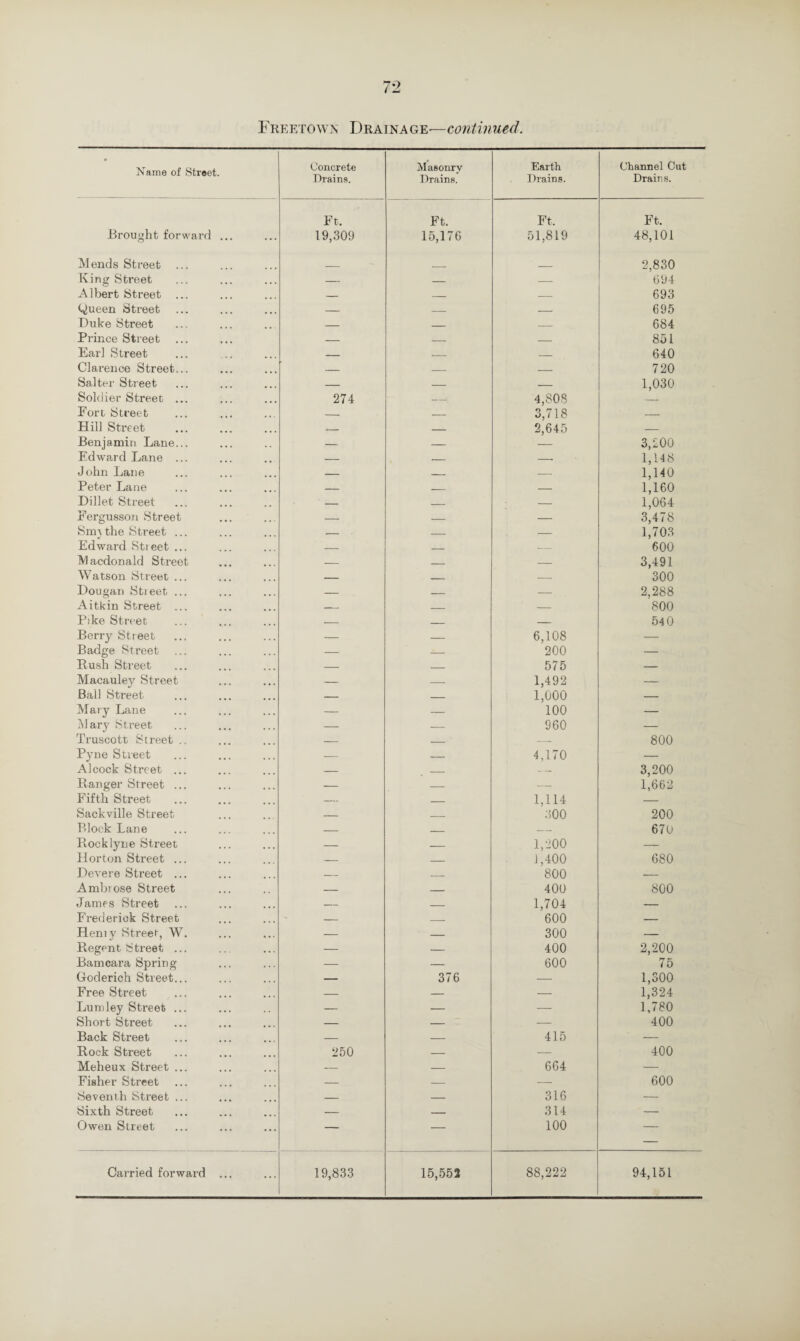 Freetown Drainage—continued. Name of Street. Concrete Drains. Masonry Drains. Earth Drains. Channel Cut Drains. Brought forward ... Ft. 19,309 Ft. 15,176 Ft, 51,819 Ft. 48,101 Mends Street ... 2,830 King Street — _ — 694 Albert Street ... — — — 693 C>ueen Street — — — 695 Duke Street — _ — 684 Prince Street _ _ _ 851 Earl Street _ _ _ 640 Clarence Street... _ _ _ 720 Salter Street _ _ - 1,030 Soldier Street ... 274 - 4,808 — Fort Street — — 3,718 — Hill Street — — 2,645 — Benjamin Lane... — — — 3,200 Edward Lane ... — _ -- 1,148 John Lane _ _ — 1,140 Peter Lane — _ — 1,160 Dillet Street — _ — 1,064 Fergusson Street — — — 3,478 Sim the Street ... — _ — 1,703 Edward Stieet ... — _ — 600 Macdonald Street — — — 3,491 Watson Street ... — _ — 300 Dougan Stieet ... — _ — 2,288 Aitkin Street ... _ _ — 800 Pdce Street — _ — 54 0 Berry Street — — 6,108 — Badge Street — _ 200 — Rush Street — _ 575 — Macauley Street — — 1,492 — Ball Street — — 1,000 — Mary Lane — — 100 — Mary Street — — 960 — Truscott Street .. — _ — 800 Pyne Stieet — — 4,170 — Alcock Street ... — _ — 3,200 Ranger Street ... — — — 1,662 Fifth Street — _ 1,114 — Sackville Street — _ 300 200 Block Lane — - — 670 Rocklyne Street — — 1,200 — Horton Street ... — _ 1,400 680 Devere Street ... — _ 800 — Ambrose Street — _ 400 800 James Street — _ 1,704 — Frederick Street - _ 600 — Heniy Street, W. — — 300 — Regent Street ... — — 400 2,200 Bamcara Spring — — 600 75 Goderich Street... — 376 — 1,300 Free Street — — — 1,324 Lumley Street ... — — — 1,780 Short Street — — — 400 Back Street — — 415 — Rock Street 250 — — 400 Meheux Street ... — — 664 — Fisher Street — — — 600 Seventh Street ... — — 316 — Sixth Street — — 314 — Owen Street — — 100 _