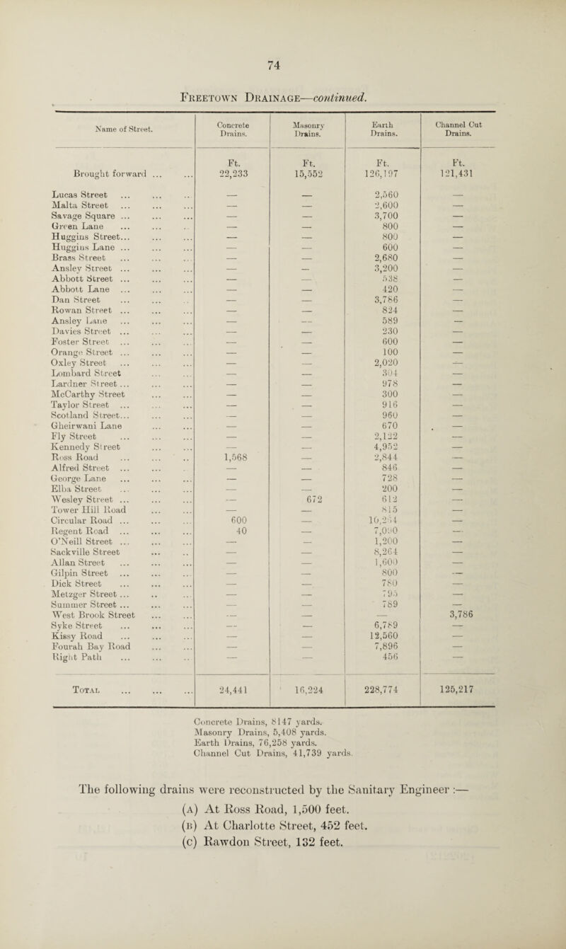 Freetown Drainage—continued. Name of Street. Concrete Drains. Masonry Drains. Earth Drains. Channel Cut Drains. Brought forward ... Ft. 22,233 Ft. 15,552 Ft, 126,197 Ft. 121,431 Lucas Street __ _____ 2,560 _ Malta Street — — 2,600 — Savage Square ... — — 3,700 — Green Lane — — 800 — Huggins Street... — — 800 — Huggins Lane ... — — 600 — Brass Street — — 2,680 — Ansley Street ... — — 3,200 — Abbott Street ... — — 538 — Abbott Lane — — 420 — Dan Street — — 3,786 — Rowan Street ... — — 824 — Ansley Lane — — 589 — Davies Street ... — — 230 — Foster Street — — 600 — Orange Street ... — — 100 — Oxley Street — — 2,020 — Lombard Street — — 304 — Lardner Street... — — 978 — McCarthy Street Taylor Street — — 300 — — — 916 — Scotland Street... — — 960 — Gheirwani Lane — — 670 — Fly Street — — 2,122 — Kennedy Street — — 4,952 — Ross Road 1,568 — 2,844 — Alfred Street — 846 — George Lane — — 728 — Elba Street — — 200 — Wesley Street ... — 672 612 — Tower Hill Road — — 815 — Circular Road ... 600 — 10,264 — Regent Road 40 — 7,090 — O’Neill Street. — — 1,200 — Sackville Street — — 8,264 — Allan Street — — 1,600 — Gilpin Street — — 800 — Dick Street — — 780 — Metzger Street ... — — 7 95 — Summer Street ... — — 7 89 — West Brook Street — — — 3,786 Syke Street — -— 6,789 — Kissy Road — — 12,560 — Fourah Bay Road — — 7,896 — Right Path -- — 456 — Total 24,441 16,224 228,774 125,217 Concrete Drains, 8147 yards. Masonry Drains, 5,408 yards. Earth Drains, 76,258 yards. Channel Cut Drains, 41,739 yards. The following drains were reconstructed by the Sanitary Engineer :— (a) At Ross Road, 1,500 feet. (b) At Charlotte Street, 452 feet. (c) Rawdon Street, 132 feet.