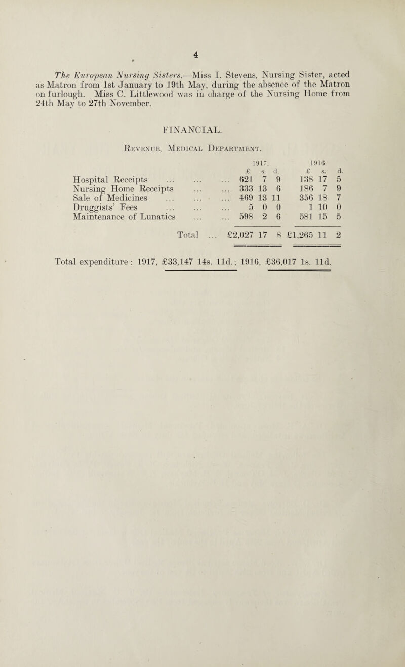 9 The European Nursing Sisters.—Miss I. Stevens, Nursing Sister, acted as Matron from 1st January to 19th May, during the absence of the Matron on furlough. Miss C. Littlewood was in charge of the Nursing Home from 24th May to 27th November. FINANCIAL. Revenue, Medical Department. Hospital Receipts Nursing Home Receipts Sale of Medicines Druggists’ Fees Maintenance of Lunatics 1917. £ s. d. 621 7 9 333 13 6 469 13 11 5 0 0 598 2 6 1916. £ s. d. 138 17 5 186 7 9 356 18 7 1 10 0 581 15 5 Total ... £2,027 17 8 £1,265 11 2 Total expenditure: 1917, £33,147 14s. lid.; 1916, £36,017 Is. lid.