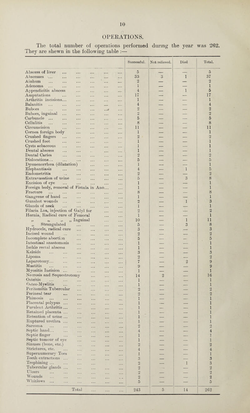 OPERATIONS. The total number of operations performed during the year was 262. They are shewn in the following table :— Successful. Not relieved. Died Total. Abscess of liver 5 _ — 5 Abscesses 33 o o 1 37 Ainhum ... ... ... ... ... 2 — — 2 Adenoma I — — 1 Appendicitis abscess 4. — 1 5 Amputations 17 — — 17 Arthritis incisions... 1 — — 1 Balanitis 4 — — 4 Buboes ... ... ... ... ..y 2 — — 2 Buboes, inguinal 2 — — 2 Carbuncle ... 5 — — 5 Cellulitis 8 — — 8 Circumcision 11 — — 11 Cornea foreign body 1 — — 1 Crushed fingers 2 — — 2 Crushed foot 1 — — 1 Cysts sebaceous 1 — — 1 Dental abscess 1 — — 1 Dental Caries 2 — — 2 Dislocations... 5 — — 5 Dysmenorrhcea (dilatation) 1 — — 1 Elephantiasis 4 — 1 5 Endometritis 2 — — 2 Extravasation of mine 5 — 3 8 Excision of eye 1 _ 1 Foreign body, removal of Fistula in Ano... 1 — — 1 Fracture 8 — — 8 Gangrene of hand ... 1 — — 1 Gunshot wounds 2 _ 1 3 Glands of neck 1 — — 1 Filaria Loa, injection of Galyl for o — — 2 Hernia, Ptadical cure of Femoral i — — 1 v » » „ Inguinal . 10 — 1 11 ,, Strangulated 5 — 3 8 Hydrocele, radical cure 3 — 3 Incised wound 2 — 2 Incomplete abortion 5 — — 5 Intestinal anastomosis 1 — — 1 Ischio rectal abscess 1 _ _ 1 Keloids 3 , _ 3 Lipoina 2 — — 2 Laparotomy... 7 — 2 9 Mastitis 9 _ 9 Myositis Incision ... 1 — — 1 Necrosis and Sequestrotomy 14 2 — 16 Osteitis 1 _ _ 1 Osteo-Myelitis 1 — — 1 Peritomitis Tubercular 2 _ _ 2 Perineal tear 2 _ _ 2 Phimosis 1 ____ _ 1 Placental polypus ... 1 — — 1 Purulent Arthritis ... 1 _ _ 1 Retained placenta ... 1 — 1 Retention of urine ... 1 — — 1 Ruptured urethra ... 1 — — 1 Sarcoma 2 — _ 2 Septic hand... 4 — — 4 Septic finger 1 — — 1 Septic tumour of eye 1 — — 1 Sinuses (bone, etc.) o A — — 2 Strictures, etc. 4 _ _ 4 Supernumerary Toes 1 — — 1 Teeth extractions ... 3 _ _ 3 Trephining ... 2 — 1 3 Tubercular glands ... 2 . —. _ 2 Ulcers 2 _ _ 2 Wounds 2 . _____ 2 Whitlows 5 — — 5 Total 243 5 14 262