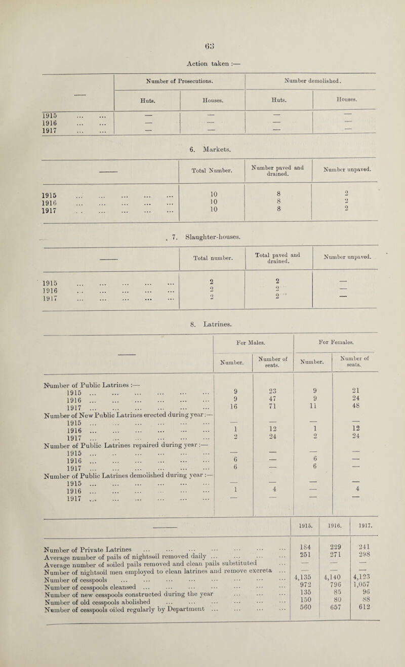 0:3 Action taken :— Number of Prosecutions. Number demolished. Huts. Houses. Huts. Houses. 1915 . — — — — 1916 . — — — — 1917 . — — — 6. Markets. Total Number. Number paved and drained. Number unpaved. 1915 10 8 2 1916 ... 10 8 2 1917 ... ... ... 10 8 9 , 7. Slaughter-houses. Total number. Total paved and drained. Number unpaved. 1915 ... ... ••• 2 2 — 1916 . 2 2 — 1917 . 2 2 8. Latrines. For Males. Number of Public Latrines :— 1915 . 1916 . 1917 . Number of New Public Latrines erected during year 1915 . 1916 . 1917 . Number of Public Latrines repaired during year :— 1915 . 1916 . 1917 . Number of Public Latrines demolished during year 1915 . 1916 . 1917 . For Females. N umber. Number of seats. Number. Number of seats. 9 23 9 21 9 47 9 24 16 71 11 48 _ _ — 1 12 1 12 2 24 2 24 _ _ — — 6 — 6 — 6 — 6 — _ _ _ 1 4 —- 4 Number of Private Latrines ... ... Average number of pails of nightsoil removed daily ... Average number of soiled pails removed and clean pails substituted Number of nightsoil men employed to clean latrines and remove excieta Number of cesspools Number of cesspools cleansed ... Number of new cesspools constructed during the year Number of old cesspools abolished Number of cesspools oiled regularly by Department ... 1915. 1916. 1917. 184 229 241 251 271 298 4,135 4,140 4,123 972 796 1,057 135 85 96 150 80 88 560 657 612