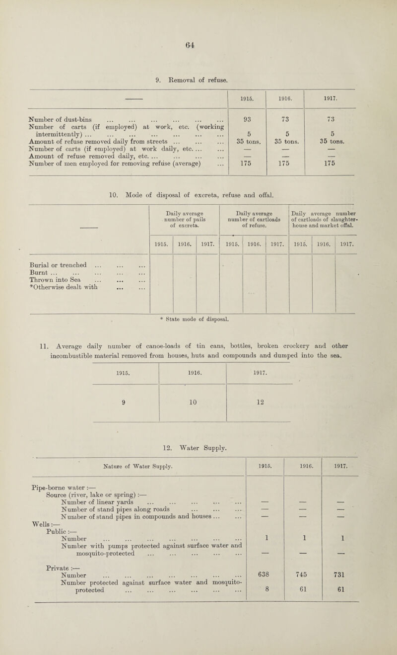 9. Removal of refuse. 1915. 1916. 1917. Number of dust-bins 93 73 73 Number of carts (if employed) at work, etc. (working intermittently) ... 5 5 5 Amount of refuse removed daily from streets ... 35 tons. 35 tons. 35 tons. Number of carts (if employed) at work daily, etc. ... — — — Amount of refuse removed daily, etc. ... — — — Number of men employed for removing refuse (average) 175 175 175 10. Mode of disposal of excreta, refuse and offal. Daily average number of pails of excreta. Daily average number of cartloads of refuse. Daily average number of cartloads of slaughter¬ house and market offal. 1915. 1916. 1917. 1915. 1916. 1917. 1915. 1916. 1917. Burial or trenched Burnt ... Thrown into Sea ^Otherwise dealt with * State mode of disposal. 11. Average daily number of canoe-loads of tin cans, bottles, broken crockery and other incombustible material removed from houses, huts and compounds and dumped into the sea. 1915. 1916. 1917. 9 10 12 12. Water Supply. Nature of Water Supply. 1915. 1916. 1917. Pipe-borne water :— Source (river, lake or spring) :— Number of linear yards Number of stand pipes along roads — — — N umber of stand pipes in compounds and houses ... — — — Wells:— Public :— Number 1 1 1 Number with pumps protected against surface water and mosquito-protected — — — Private :— Number 638 745 731 Number protected against surface water and mosquito- protected 8 61 61