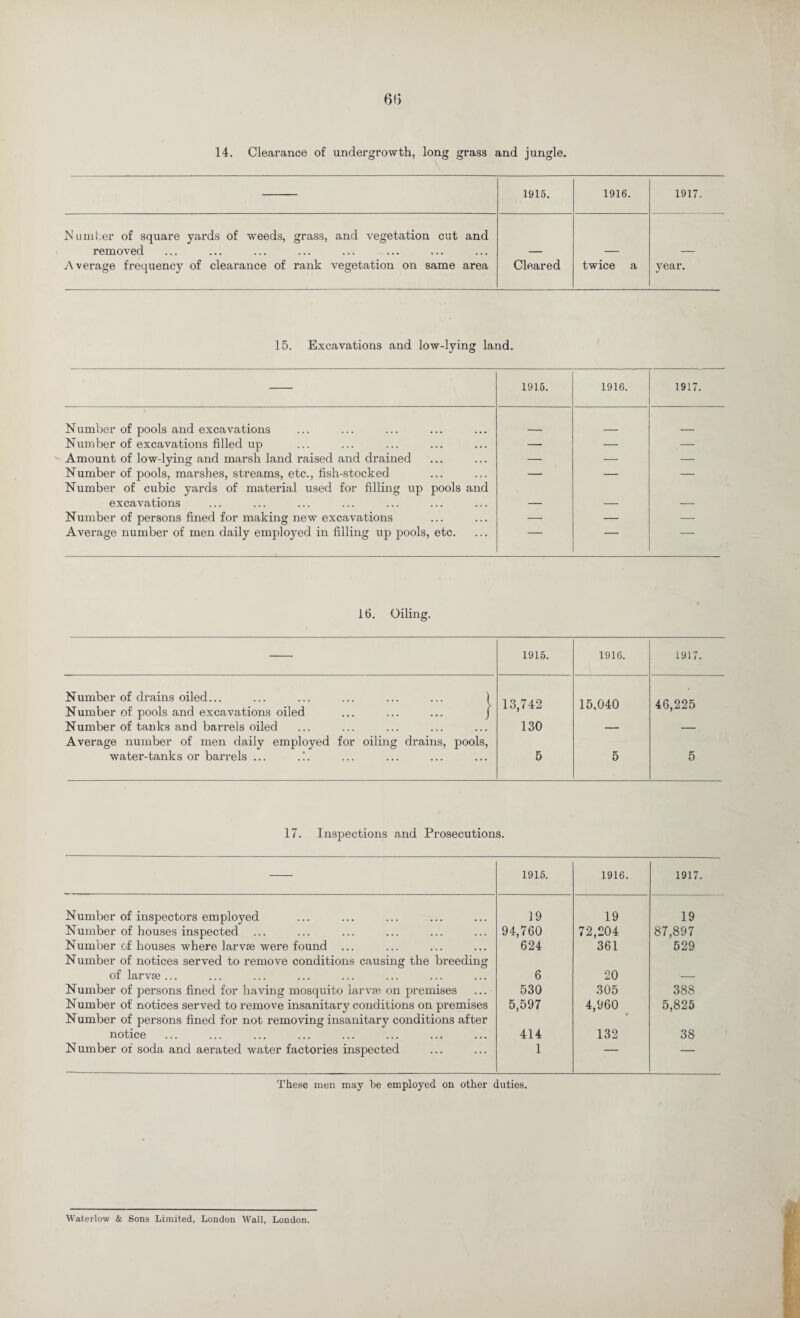 14. Clearance of undergrowth, long grass and jungle. 1915. 1916. 1917. Number of square yards of weeds, grass, and vegetation cut and removed Average frequency of clearance of rank vegetation on same area Cleared twice a year. 15. Excavations and low-lying land. 1915. 1916. 1917. Number of pools and excavations Number of excavations filled up — — — Amount of low-lying and marsh land raised and drained — — — Number of pools, marshes, streams, etc., fish-stocked Number of cubic yards of material used for filling up pools and — — — excavations — — — Number of persons fined for making new excavations — — — Average number of men daily employed in filling up pools, etc. — — — 16. Oiling. 1915. 1916. 1917. Number of drains oiled... ... ... ... ... ... 1 Number of pools and excavations oiled ... ... ... j 13,742 15,040 46,225 Number of tanks and barrels oiled Average number of men daily employed for oiling drains, pools, 130 — — water-tanks or barrels ... .!. 5 5 5 17. Inspections and Prosecutions. 1915. 1916. 1917. Number of inspectors employed 19 19 19 Number of houses inspected 94,760 72,204 87,897 Number cf houses where larvae were found ... Number of notices served to remove conditions causing the breeding 624 361 529 of larvae ... 6 20 '- Number of persons fined for having mosquito larvae on premises 530 305 388 Number of notices served to remove insanitary conditions on premises Number of persons fined for not removing insanitary conditions after 5,597 4,960 ♦ 5,825 notice 414 132 38 Number of soda and aerated water factories inspected 1 — — These men may be employed on other duties. Waterlow & Sons Limited, London Wall, London.