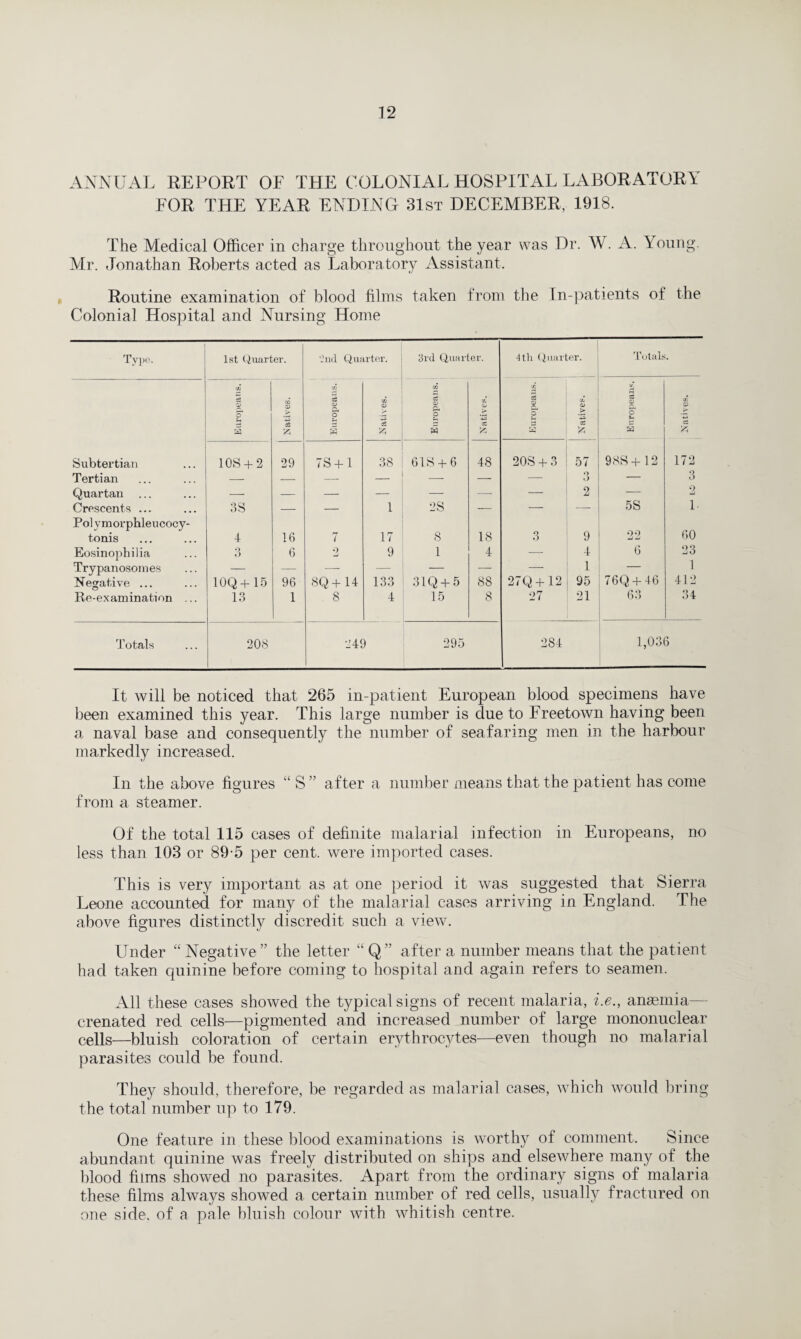 ANNUAL REPORT OF THE COLONIAL HOSPITAL LABORATORY FOR THE YEAR ENDING 31st DECEMBER, 1918. The Medical Officer in charge throughout the year was Dr. W. A. Young. Mr. Jonathan Roberts acted as Laboratory Assistant. Routine examination of blood films taken from the In-patients of the Colonial Hospital and Nursing Home Type. 1st Quarter. ‘2nd Quarter. 3rd Quarter. 4 th Quarter. Totals. o5 CO to CO v © S' « CO © A c£ O p to 9 A © o XL 9 A * © O s > A X © O t-1 CO © t-3 C2 A A W & A 5 A Subtertian 10S + 2 29 7S + 1 38 61S + 6 48 20S + 3 57 98S+ 12 172 Tertian — — — _ _ — — o O — 3 Quartan — — — — — — — 2 — 2 Crescents ... 3S — — 1 2S —- — — 5S 1. Pol ymorphleucocy- tonis 4 16 7 17 8 18 3 9 22 60 Eosinophilia Q o 6 2 9 1 4 — 4 6 23 Trypanosomes — — — — — — — 1 — 1 Negative ... 10Q + 15 96 8Q + 14 133 31Q + 5 88 27Q+ 12 95 76Q + 46 412 Re-examination ... 13 1 8 4 15 8 27 21 63 34 Totals 208 249 295 284 1,036 It will be noticed that 265 in-patient European blood specimens have been examined this year. This large number is due to Freetown having been a naval base and consequently the number of seafaring men in the harbour markedly increased. In the above figures “ S ” after a number means that the patient has come from a steamer. Of the total 115 cases of definite malarial infection in Europeans, no less than 103 or 89-5 per cent, were imported cases. This is very important as at one period it was suggested that Sierra Leone accounted for many of the malarial cases arriving in England. The above figures distinctly discredit such a view. Under “ Negative ” the letter “Q” after a number means that the patient had taken quinine before coming to hospital and again refers to seamen. All these cases showed the typical signs of recent malaria, i.e., anaemia— crenated red cells—pigmented and increased number of large mononuclear cells—bluish coloration of certain erythrocytes—even though no malarial parasites could be found. They should, therefore, be regarded as malarial cases, which would bring the total number up to 179. One feature in these blood examinations is worthy of comment. Since abundant quinine was freely distributed on ships and elsewhere many of the blood films showed no parasites. Apart from the ordinary signs of malaria these films always showed a certain number of red cells, usually fractured on one side, of a pale bluish colour with whitish centre.