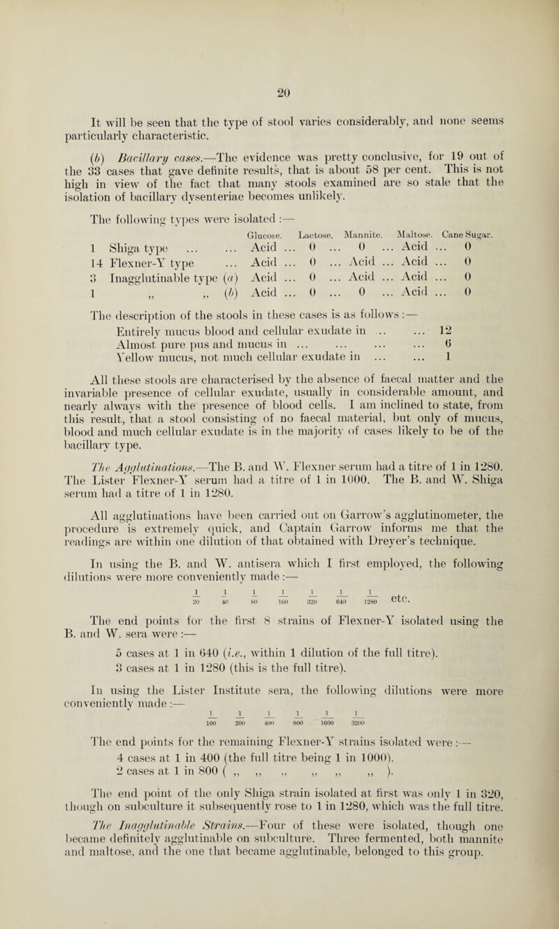 It will be seen that the type of stool varies considerably, and none seems particularly characteristic. (/>) Bacillary cases.—The evidence was pretty conclusive, for 19 out of the 33 cases that gave definite results, that is about 58 per cent. This is not high in view of the fact that many stools examined are so stale that the isolation of bacillary dysenteriae becomes unlikely. The following types were isolated :— Glucose. Lactose. Mannite. Maltose. Cane Sugar. 1 Shiga type ... ... Acid ... 0 ... 0 ... Acid ... 0 14 Flexner-Y type ... Acid ... 0 ... Acid ... Acid ... 0 3 Inagglutinable type (a) Acid ... 0 ... Acid ... Acid ... 0 1 „ ,, (b) Acid ... 0 ... 0 ... Acid ... 0 The description of the stools in these cases is as follow's :— Entirely mucus blood and cellular exudate in .. ... 12 Almost pure pus and mucus in ... ... ... ... 6 Yellow mucus, not much cellular exudate in ... ... 1 All these stools are characterised by the absence of faecal matter and the invariable presence of cellular exudate, usually in considerable amount, and nearly ahvays with the presence of blood cells. I am inclined to state, from this result, that a stool consisting of no faecal material, but only of mucus, blood and much cellular exudate is in the majority of cases likely to be of the bacillary type. The Agglutinations.—The B. and W. Flexner serum had a titre of 1 in 1280. The Lister Flexner-Y serum had a titre of 1 in 1000, The B. and W. Shiga serum had a titre of 1 in 1280. All agglutinations have been carried out on Garrow’s agglutinometer, the procedure is extremely quick, and Captain Garrow informs me that the readings are within one dilution of that obtained with Dreyer’s technique. In using the B. and W. antisera which I first employed, the following dilutions were more conveniently made :— J_i 11111 20 40 SO 160 320 640 1280 etC. The end points for the first 8 strains of Flexner-Y isolated using the B. and W. sera were :— 5 cases at 1 in 640 (i.e., within 1 dilution of the full titre). 3 cases at 1 in 1280 (this is the full titre). In using the Lister Institute sera, the following dilutions were more conveniently made:— j_ j_ iiii 100 200 400 800 1600 3200 The end points for the remaining Flexner-Y strains isolated were:— 4 cases at 1 in 400 (the full titre being 1 in 1000). 2 cases at 1 in 800 ( ,, ,, ,, ,, ,, ,, ). The end point of the only Shiga strain isolated at first was only 1 in 320, though on subculture it subsequently rose to 1 in 1280, which w-as the full titre. The Inagglutinable Strains.—Four of these were isolated, though one became definitely agglutinable on subculture. Three fermented, both mannite and maltose, and the one that became agglutinable, belonged to this group.