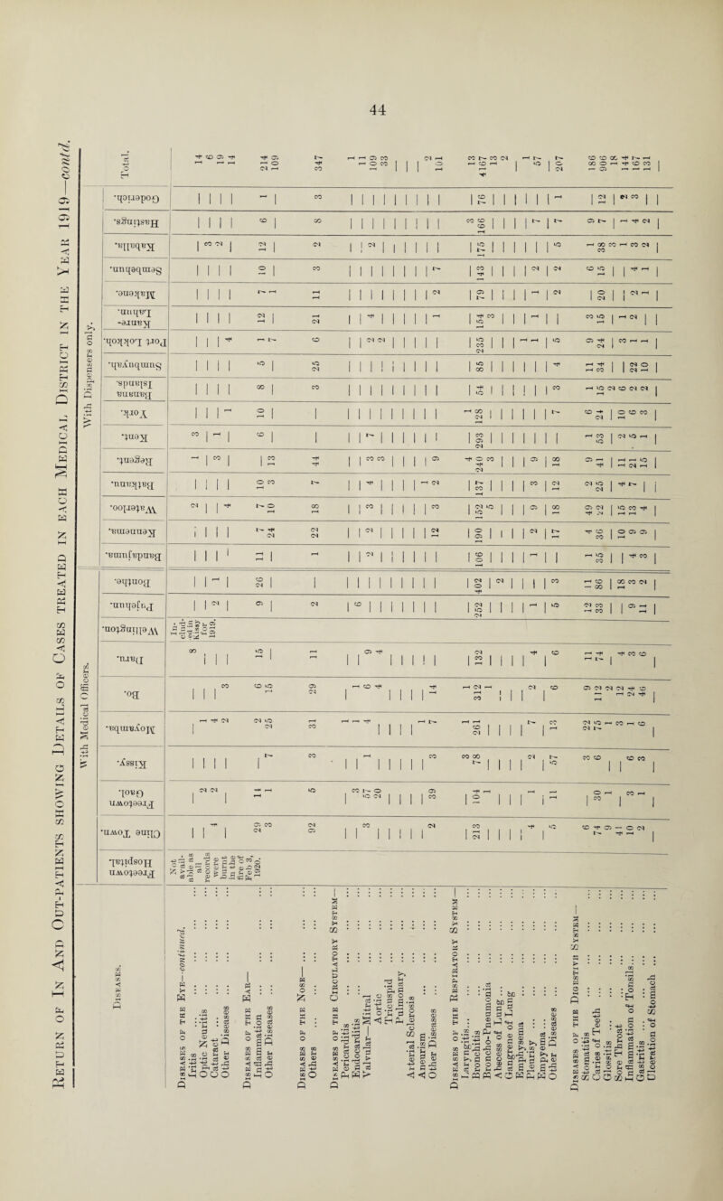 ro o Total. ^ CD 05 ^ r—( p—< i—H 214 109 347 pH pH 05 CO r— O CO <M pH Ills CO t— CO (M ■V •h 10 1 2 co co og tp r->- h 00 O >—1 Tf» co CO | 05 •qouapor) INI ~ 1 CO II II 1 1 1 2 1 MM 1 frl CO | | C* H •s.aii^sTiH INI co | CO 1 II 1 1 1 1 co co I co | 1 *H MM 05 U- rH <M | Year •tqjeqByj | oo Od J 2 1 <M 1 M 1 1 1 1 MM IIM 1—1 GO CO pH CO 1 CO | •unqaqmag 1 1 1 1 ° 1 CO II II 1 1 u- MM MM ”2 1 1 a X •auaqt’j^; 1 1 1 1 !>• rH p~H f-H II II 1 1 <M MII MM 20 1 1 H £ >> •tuiipa'i -ajire\[ 1 1 1 1 2 | CM 1 M 1 1 1 pH 154 3 MII CO VO pH <M | M H O 1—^ HH H Cfl i—( Q o OQ •qoqqoq pioj 1 1 1 * p-i 1— co 1 1 ^ 1 1 1 235 pH pH | VO 05 Tp CM CO rH i-H | <D C/J CD •qmCnqumg Mil vO | 25 Mill 1 1 1 1 10 1 1 1 GO 1 1 MM H -P pH CO M2 | .2 *8pirU[SJ uu Birug; INI 00 | CO Mill 1 1 1 54 1 1 III” H vo CM CO (M <M j , ^ H H-» > ■-U°A MM 2 | 1 Mill 1 1 1 1 rH CO I I CM 1 | IIM CO H. I <M 1 0 CO CO | < o hH p H tH H •JQ92 CO | H | <0 | 1 1 M II 1 1 1 1 293 II II <H CO 1 vO 1 CM VO rH | quoSag Ml 1 2 | | 00 co | 1 1 1 05 4 240 3 9 18 9 41 H r—H tO I HCIH | •nuu^ug; MM O CO 1—( 1 M II 1 1- <M MM MM CM vo I CM | ^ 1 i O -< w •00|.I8^V!^Y CM | | rfc u- 0 CO 1 r 11 1 1 1 CO 1 (M vo I 1 vo | 9 18 05 CM f *<f 1 VO CO Tp I pH pH 1 HH •'euiaanayj MM 7 24 22 1 r 11 1 1 1 <M MM MM TT CO I co 1 O 05 05 | P P ■'BainCuptiBg II 1 1 p 1 rH 1 M 11 1 1 1 1 MII ■ 1 MII pH VO | CO 1 | ^ eo | Eh <! P •aqijuog 1 M 1 § l 1 11 1 11 1 1 1 1 402 2 IIM rH CO I — CO 1 00 co (M | P H •nnqaCng 1 M 1 05 | <M Mill 1 1 1 1 ISM | pH | tO 01 CO 1 rH CO j 9 11 xn W CO •mqSaiga^Y M-2» *2 3 p _ co o or !—(■—' P P-l O —1 o •ruR(j QO i 1 1 2 l - O tP 1 1 1 1 1 I 1 132 Tp CO 1 1 rH | rp CO CO 1 £ <D o m P O £ 5 •°a CO 1 1 1 CO »0 CP i-H CO Tp 1 I 1 1 1 ^P 1 312 1 <M CO 1 1 Odd d h 0 r- CM TP j <d £h P P o p ^3 <D H-c •uqtiiEAoj\r H Tp (M 1 <M tO CM pH CO rH r-H ’■p 1 1 1 1 IH H rH co | | ci 1 | 1 U- CO 1 1 ~ T'l VO PH CM t— CO PH CO 1 H-5> • rH •jfsstyj II II 1 CO H 1 1 1 CO co 00 1 1 1 <M U- 1 110 co co 1 CO CO 1 1 525 £ Q w •JOUf) UAio^aaj^ CM CM 1 1 ■**1 rH vo CO N 0 VO CM | 1 1 1 39 Tp iH 1 2 1 1 i-H 1 i ~ O pH | CO CO -H 1 1 GO CO Eh •UMog autpq 1 1 1 05 CO (M 92 CO II II I 1 1 <M 213 1 rp tO 1 1 CO Tf 05 u— — O <M | £< P H H «< qtqidsopj uAio^aajg Not avail¬ able as all records were burnt in the fire of Feb 3, 1920. Return of In And Out-p t/J w to < & r. p Diseases of the Eye—continued. Iritis Optic Neuritis Cataract ... Other Diseases ... Diseases of the Ear— Inflammation Other Diseases ... Diseases of the Nose— ... Others Diseases of the Circulatory System— Pericarditis Endocarditis Valvular—Mitral Aortic Tricuspid Pulmonary ... Arterial Sclerosis Aneurism Other Diseases Diseases of the Respiratory System— Laryngitis... Bronchitis Broncho-Pneumonia Abscess of Lung ... Gangrene of Lung Emphysema Pleurisy ... Empyema ... Other Diseases ... Diseases of the Digestive System— Stomatitis Caries of Teeth ... Glossitis ... Sore Throat Inflammation of Tonsils... Gastritis ... Ulceration of Stomach ...