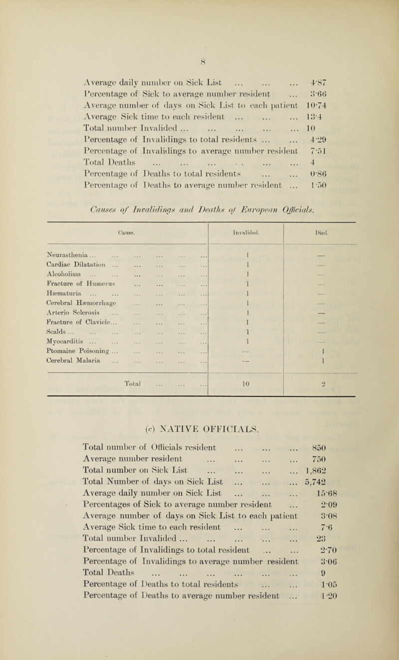 Average daily number on Sick List ... ... ... 4*87 Percentage of Sick to average number resident ... 3*66 Average number of days on Sick fast to each patient 10*74 Average Sick time to each resident ... ... ... 13*4 Total number Invalided ... ... ... ... ... 10 Percentage of Invalidings to total residents ... ... 4'29 Percentage of In validings to average number resident 7*51 Total Deaths ... ... ... . . ... ... 4 Percentage of Deaths to total residents ... ... 0-86 Percentage of Deaths to average number resident ... 1*50 Cause* of Invaliding* and Death* of European Official*. Cause. Invalided. Died. Neurasthenia... 1 Cardiac Dilatation ... 1 — Alcoholism 1 — Fracture of Humerus 1 — Haematuria 1 -- Cerebral Haemorrhage 1 •— Arterio Sclerosis 1 — Fracture of Clavicle... 1 — Scalds ... 1 — Myocarditis ... 1 —• Ptomaine Poisoning... — 1 Cerebral Malaria 1 Total 10 2 (c) NATIVE OFFICIALS. Total number of Officials resident Average number resident Total number on Sick List Total Number of davs on Sick List Average daily number on Sick List Percentages of Sick to average number resident Average number of days on Sick List to each patient Average Sick time to each resident Total number Invalided ... Percentage of Invalidings to total resident Percentage of Invalidings to average number resident Total Deaths Percentage of Deaths to total residents Percentage of Deaths to average number resident ... 850 750 1,862 5,742 15*68 2*09 3*08 7*6 23 2*70 3*06 9 1*05 1*20