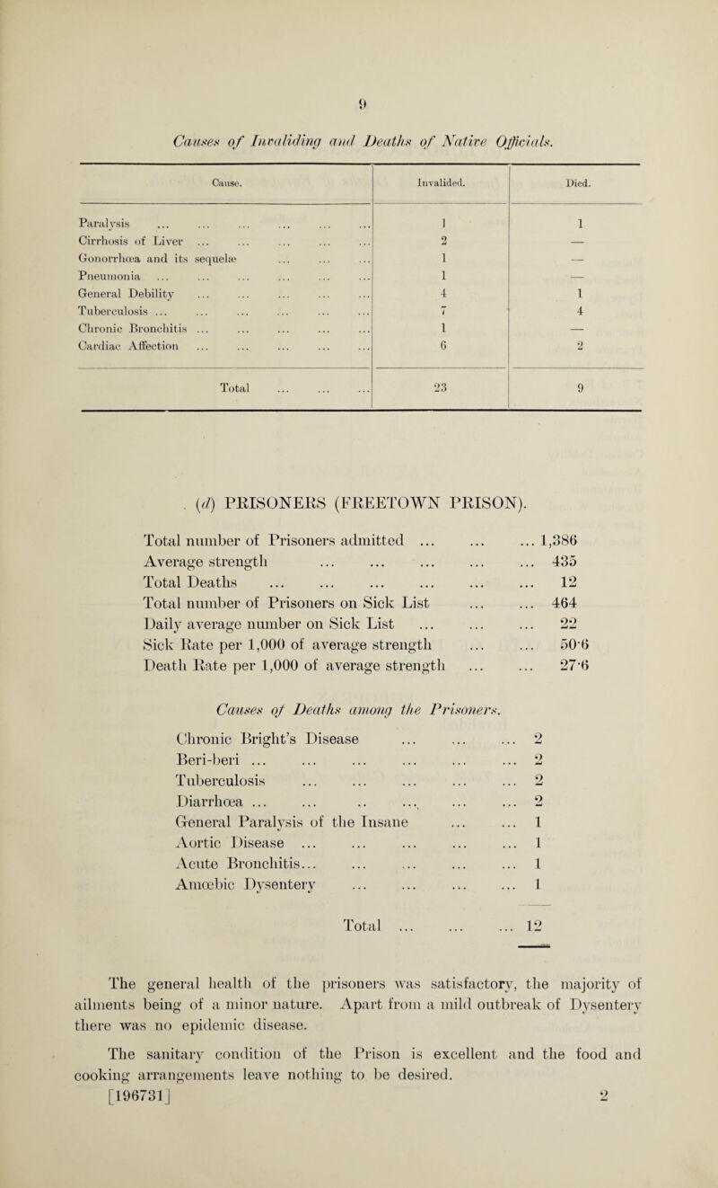Causes of Invaliding and Deaths of Native Officials. Cause. Invalided. Died. Paralysis 1 1 Cirrhosis of Liver 2 — Gonorrhoea and its sequela) 1 — Pneumonia 1 — General Debility 4 1 Tuberculosis ... 7 4 Chronic Bronchitis ... i — Cardiac Affection 6 2 Total 23 9 (d) PRISONERS (FREETOWN PRISON). Total number of Prisoners admitted ... ... ...1,386 Average strength ... ... ... ... ... 435 Total Oeatlis ... ... ... ... ... ... 1— Total number of Prisoners on Sick List ... ... 464 Daily average number on Sick List ... ... ... 22 Sick Rate per 1,000 of average strength ... ... 506 Death Rate per 1,000 of average strength ... ... 276 Causes of Deaths among the Prisoners. Chronic Bright’s Disease ... ... ... 2 Beri-beri ... ... ... ... ... ... 2 Tuberculosis ... ... ... ... ... 2 Diarrhoea ... ... .. ... ... ... 2 General Paralysis of the Insane ... ... 1 Aortic Disease ... ... ... ... ... 1 Acute Bronchitis... ... ... ... ... 1 Amoebic Dysentery ... ... ... ... 1 Total .12 The general health of the prisoners was satisfactory, the majority of ailments being of a minor nature. Apart from a mild outbreak of Dysentery there was no epidemic disease. The sanitary condition of the Prison is excellent and the food and cooking arrangements leave nothing to be desired. [ 196731J 2